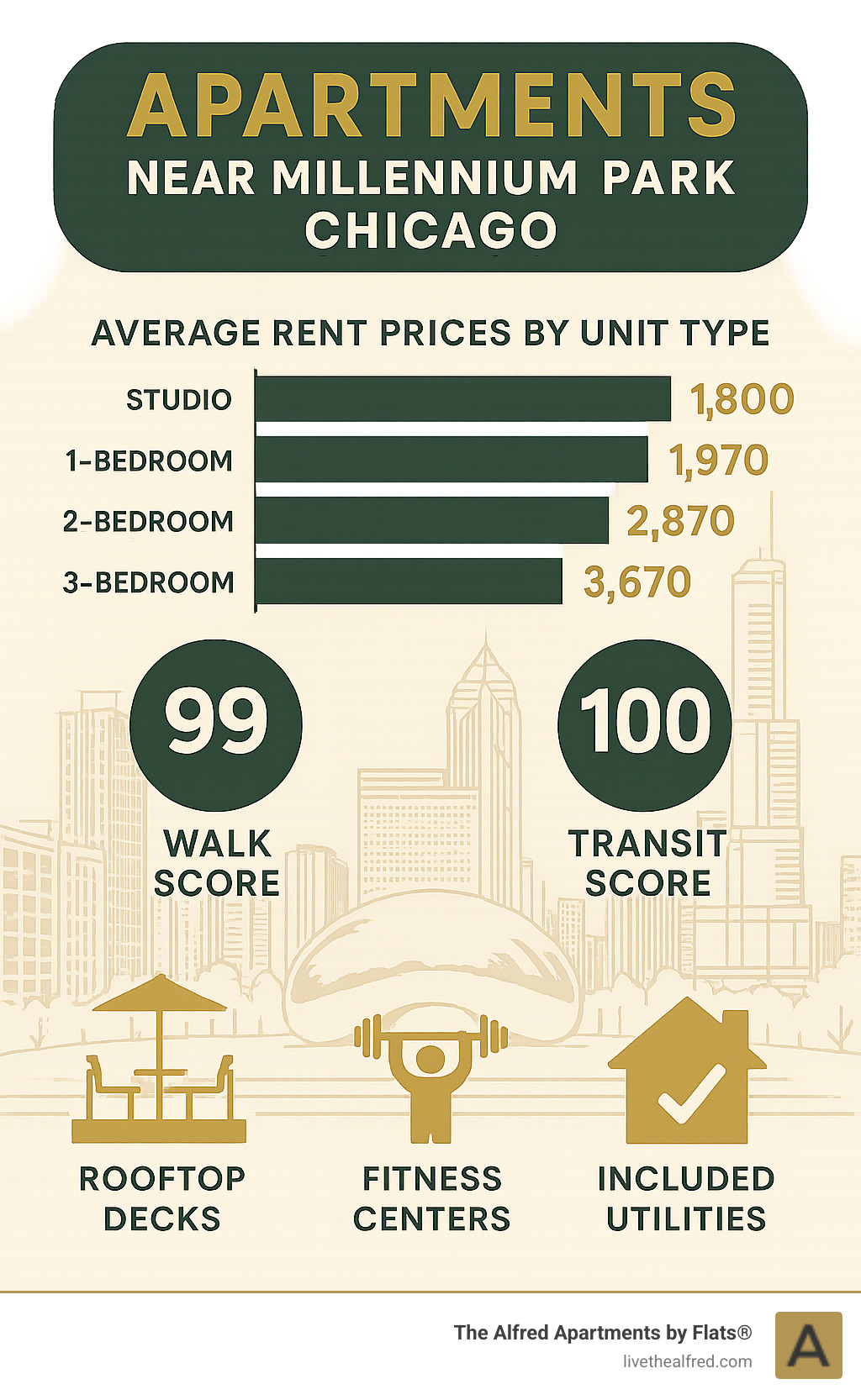 Infographic showing average rent prices by unit type, Walk Score of 99, Transit Score of 100, and key amenities like rooftop decks, fitness centers, and included utilities for apartments near Millennium Park Chicago - apartments near millennium park chicago infographic 