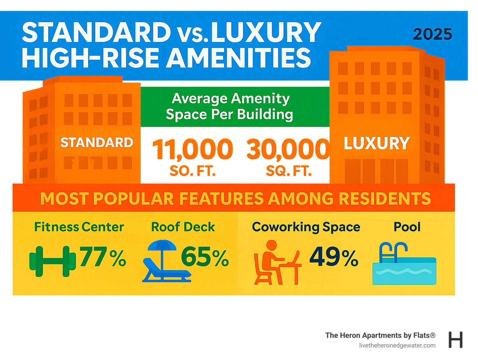 Infographic showing standard vs luxury high-rise amenities, including statistics on average amenity space per building and most popular features among residents - chicago high rise apartments infographic 