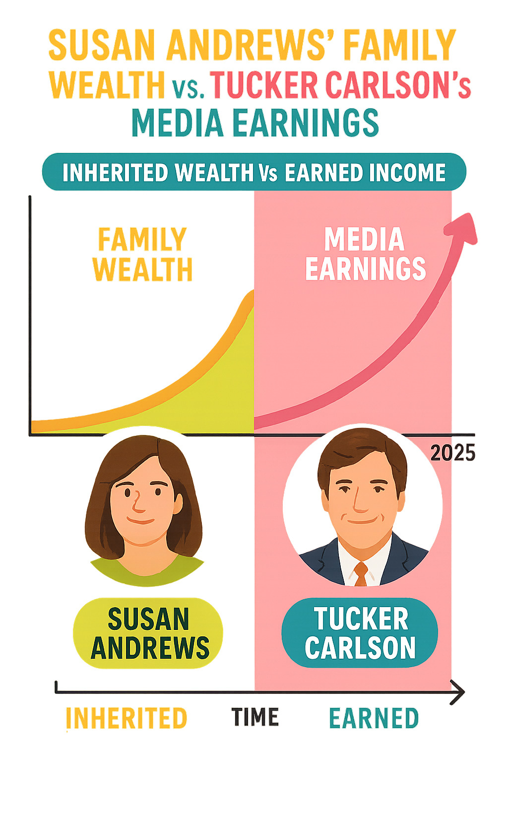 Infographic comparing Susan Andrews' family wealth sources versus Tucker Carlson's media earnings, showing inherited wealth versus earned income over time - tucker carlson wife heiress infographic 