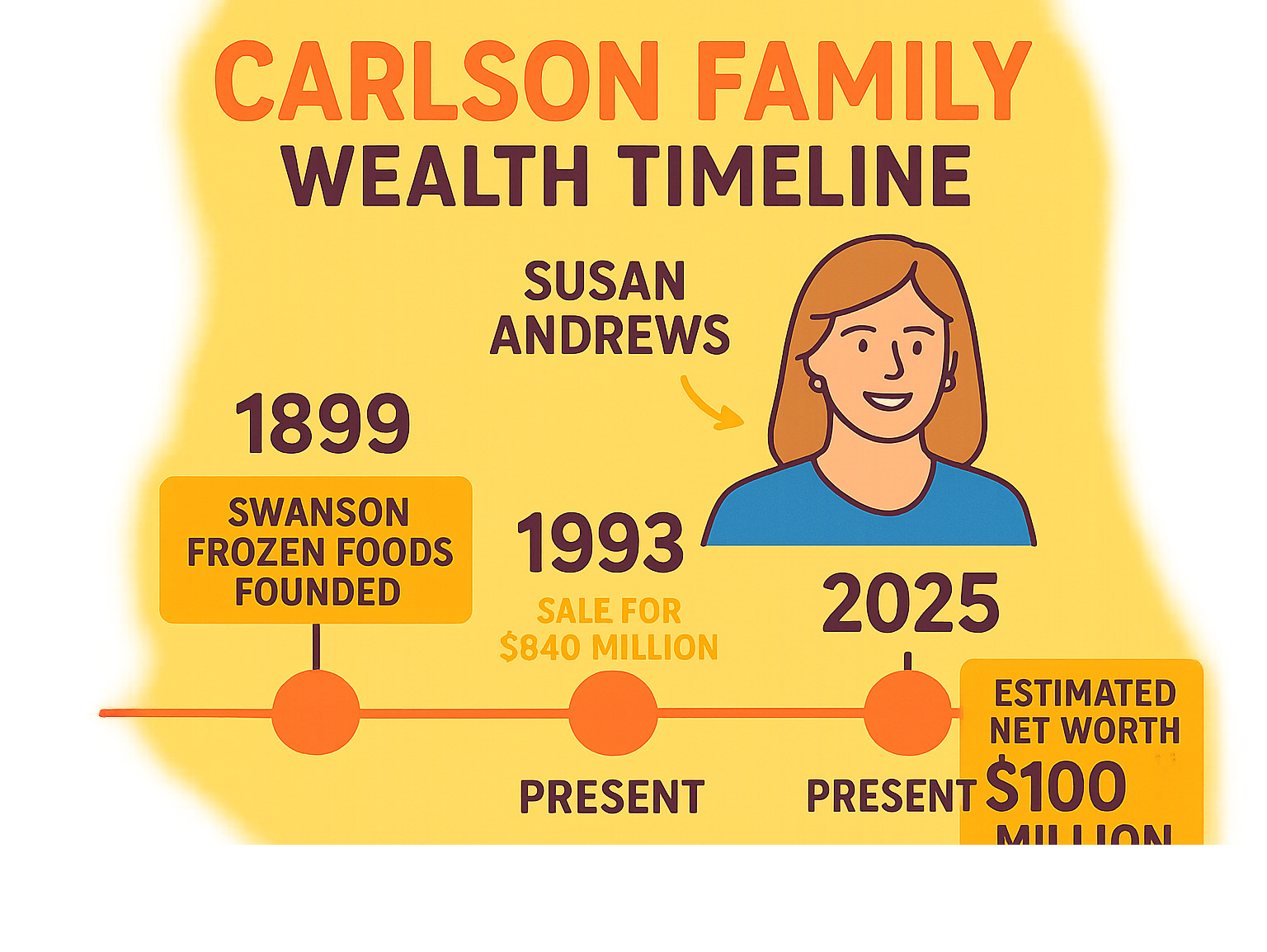 Infographic showing the Carlson family wealth timeline from Swanson frozen foods founding through the 1993 sale to present day, including Susan Andrews' family connections and estimated current net worth of $100 million - tucker carlson wife heiress infographic 