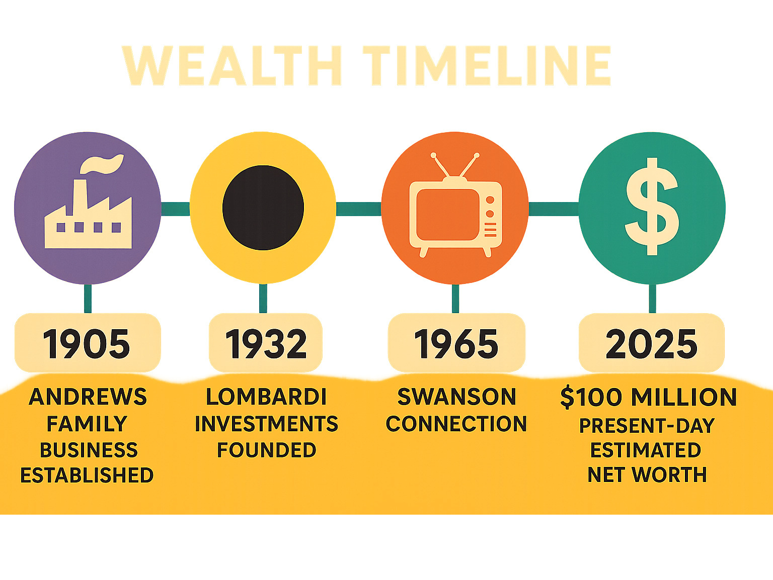 Infographic showing the complete wealth timeline from the Andrews and Lombardi family business origins through the Swanson connection to present-day estimated net worth, including key dates and dollar amounts - tucker carlson wife heiress infographic 