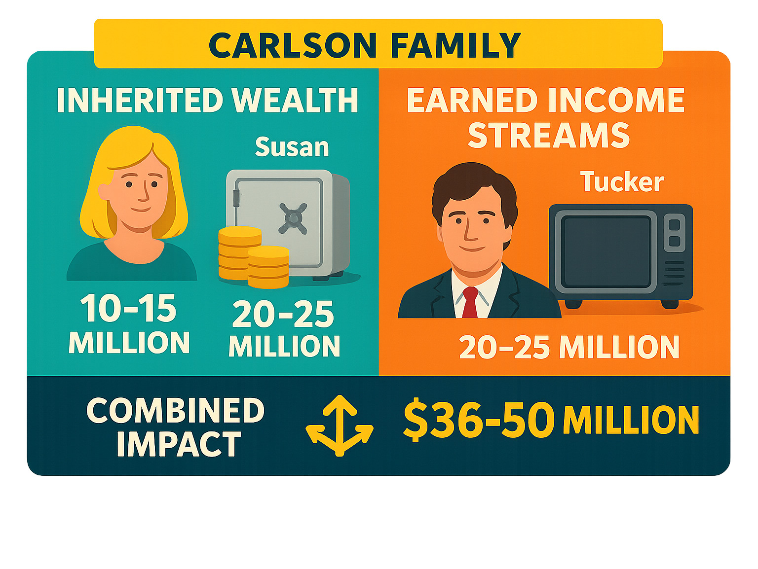 Comparison chart showing inherited wealth vs earned income streams for the Carlson family - tucker carlson wife heiress net worth infographic 