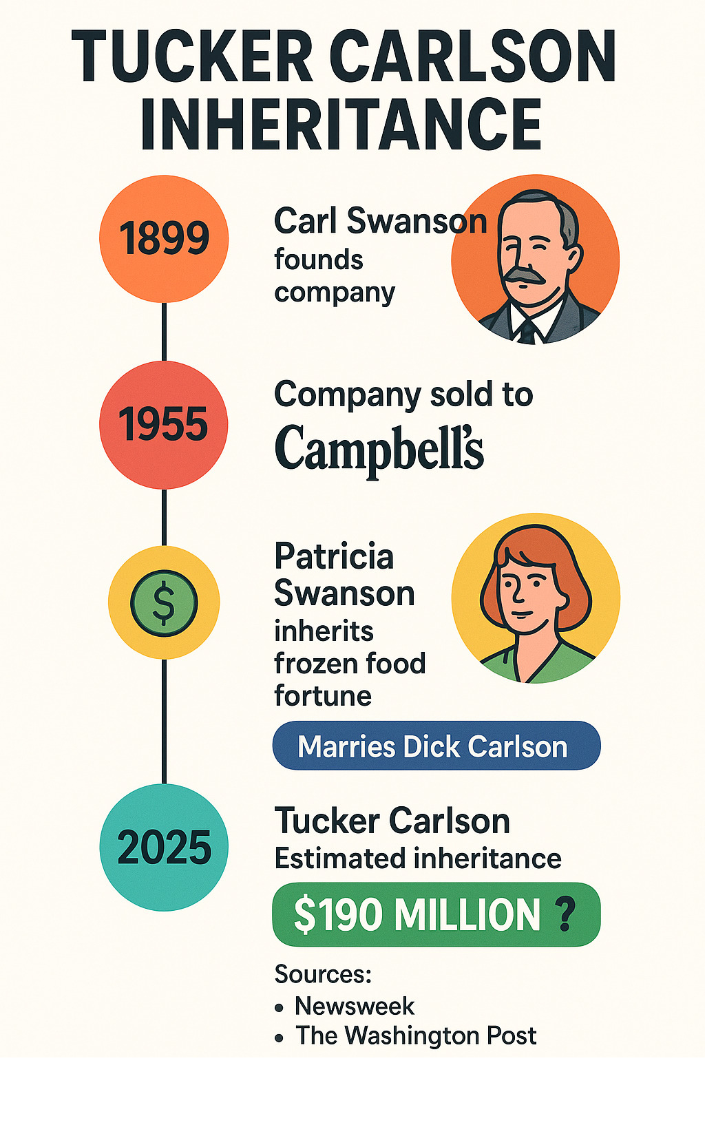 Detailed timeline infographic showing Swanson family wealth from Carl Swanson founding the company in 1899 through the 1955 Campbell's sale, Patricia Swanson's inheritance, her marriage to Dick Carlson, and Tucker's estimated inheritance amounts with sources - tucker carlson inheritance infographic 
