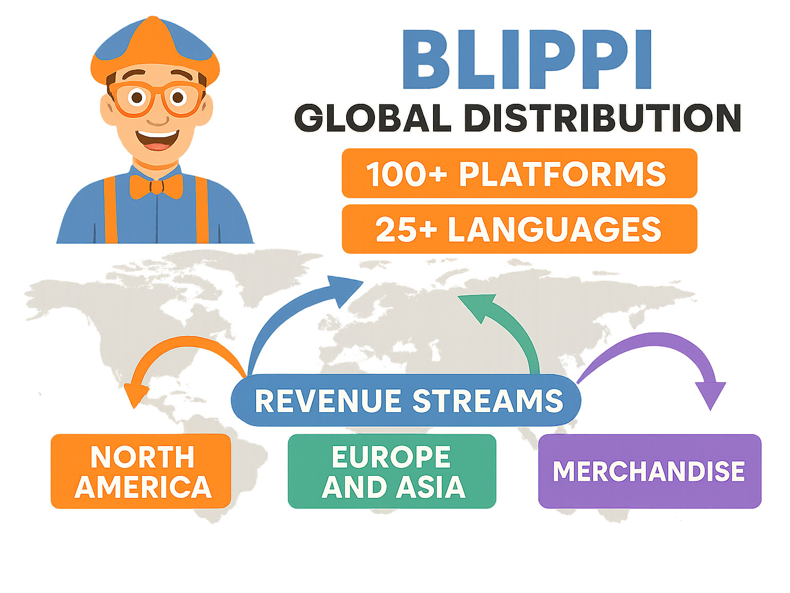 Infographic showing Blippi's global distribution across 100+ platforms in 25+ languages, with revenue streams from different regions and content types - clayton grimm net worth infographic 