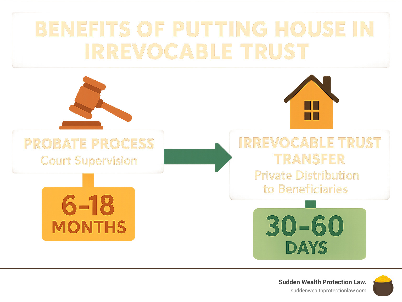 Infographic showing timeline comparison between probate process taking 6-18 months with court supervision versus irrevocable trust transfer taking 30-60 days with private distribution to beneficiaries - benefits of putting house in irrevocable trust infographic 