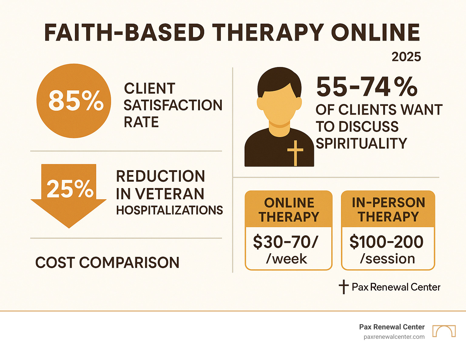 Infographic displaying statistics on online therapy effectiveness: 85% client satisfaction rate, 25% reduction in veteran hospitalizations, 55-74% of clients want to discuss spirituality, and cost comparison showing online therapy at $30-70/week vs in-person at $100-200/session - faith-based therapy online infographic 