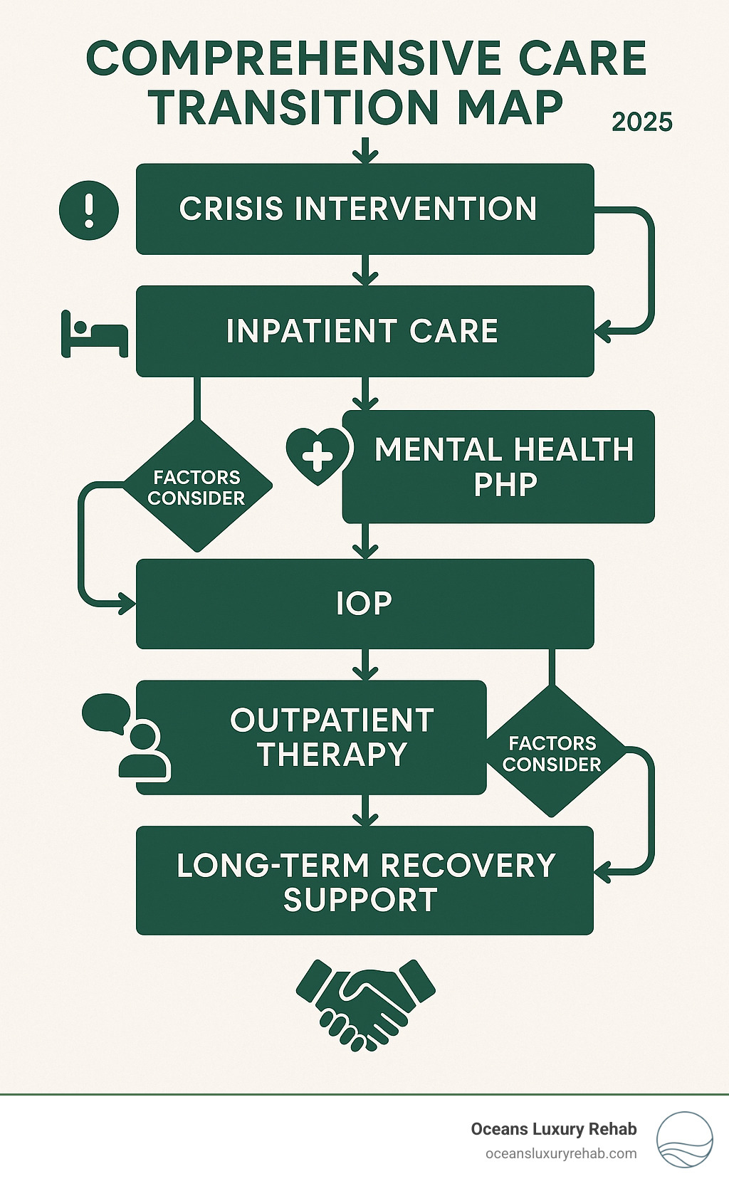 Comprehensive care transition map showing the pathway from crisis intervention through inpatient care, mental health PHP, IOP, outpatient therapy, and long-term recovery support, with decision points and factors to consider at each stage - mental health php infographic 