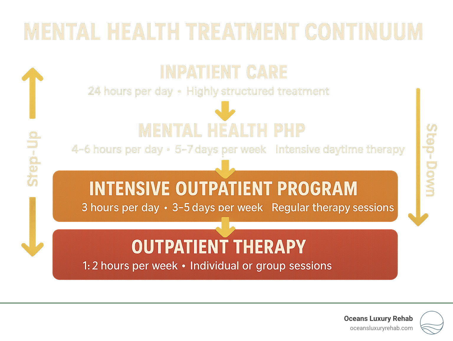 Detailed infographic showing the mental health treatment continuum from inpatient care through mental health PHP to intensive outpatient programs and traditional outpatient therapy, with arrows indicating step-up and step-down pathways, time commitments, and key features of each level - mental health php infographic 