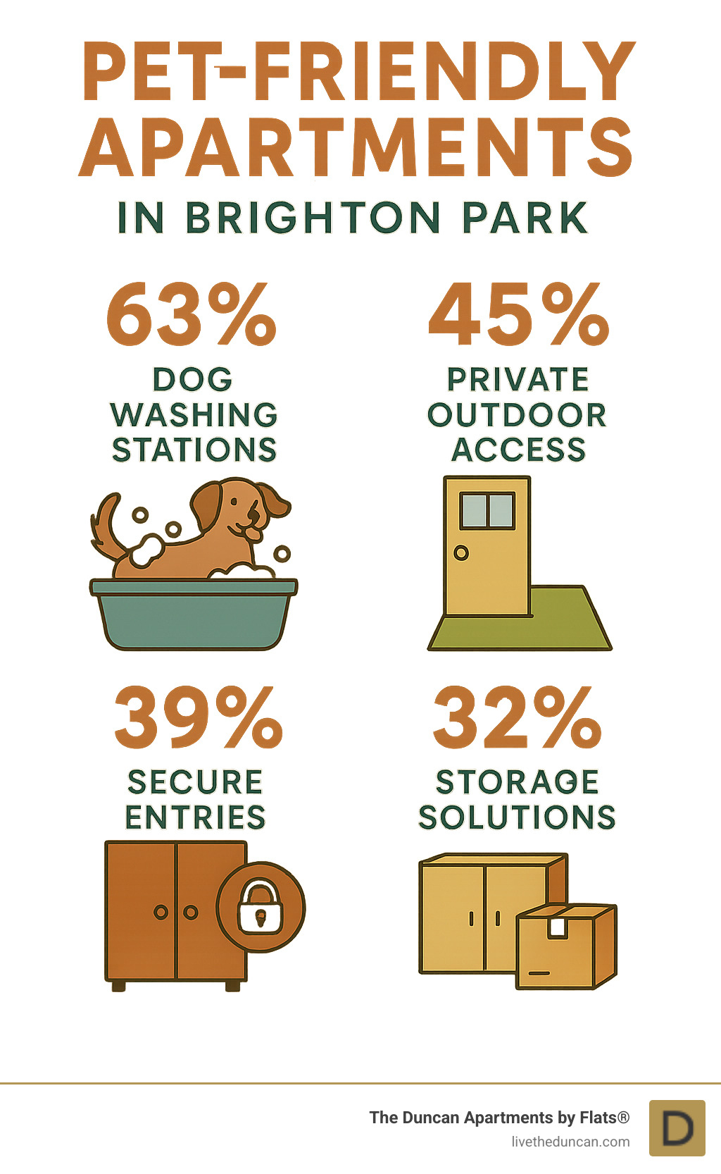 Summary of most popular pet-friendly amenities in Brighton Park apartments including dog washing stations, private outdoor access, secure entries, and storage solutions with percentage of buildings offering each feature - pet friendly apartments in brighton park chicago infographic 