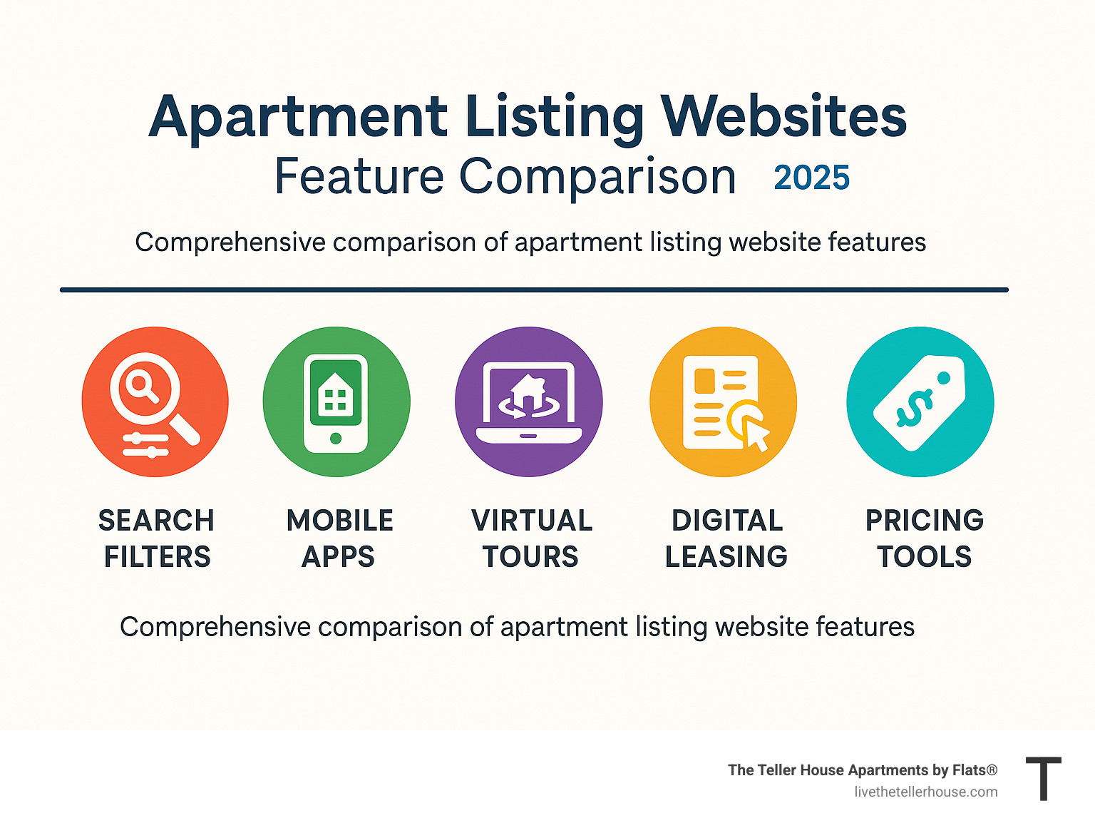 Comprehensive comparison of apartment listing website features including search filters, mobile apps, virtual tours, digital leasing capabilities, and pricing transparency tools - apartment listing websites infographic Comprehensive comparison of apartment listing website features including search filters, mobile apps, virtual tours, digital leasing capabilities, and pricing transparency tools - apartment listing websites infographic