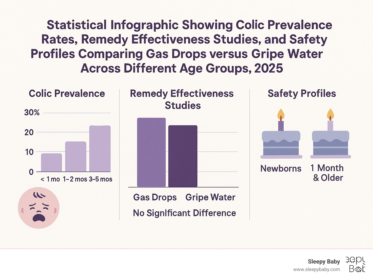 Statistical infographic showing colic prevalence rates, remedy effectiveness studies, and safety profiles comparing gas drops versus gripe water across different age groups - difference between gas drops and gripe water infographic 