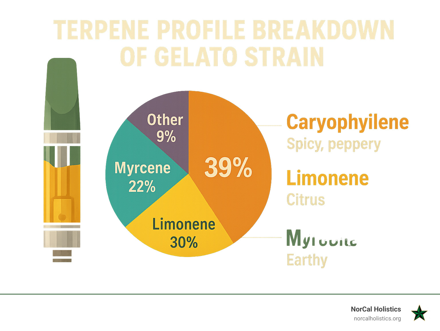 terpene profile breakdown of gelato strain - gelato weed cartridge infographic terpene profile breakdown of gelato strain - gelato weed cartridge infographic