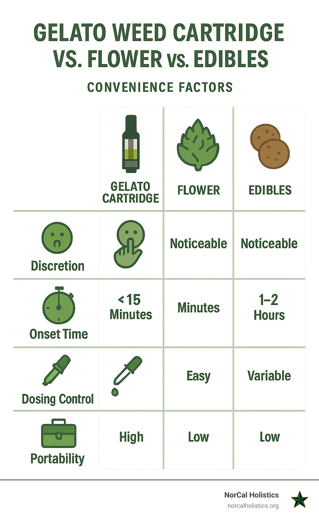 Infographic comparing gelato weed cartridges vs flower vs edibles showing convenience factors like discretion, onset time, dosing control, and portability with visual icons and data points - gelato weed cartridge infographic Infographic comparing gelato weed cartridges vs flower vs edibles showing convenience factors like discretion, onset time, dosing control, and portability with visual icons and data points - gelato weed cartridge infographic