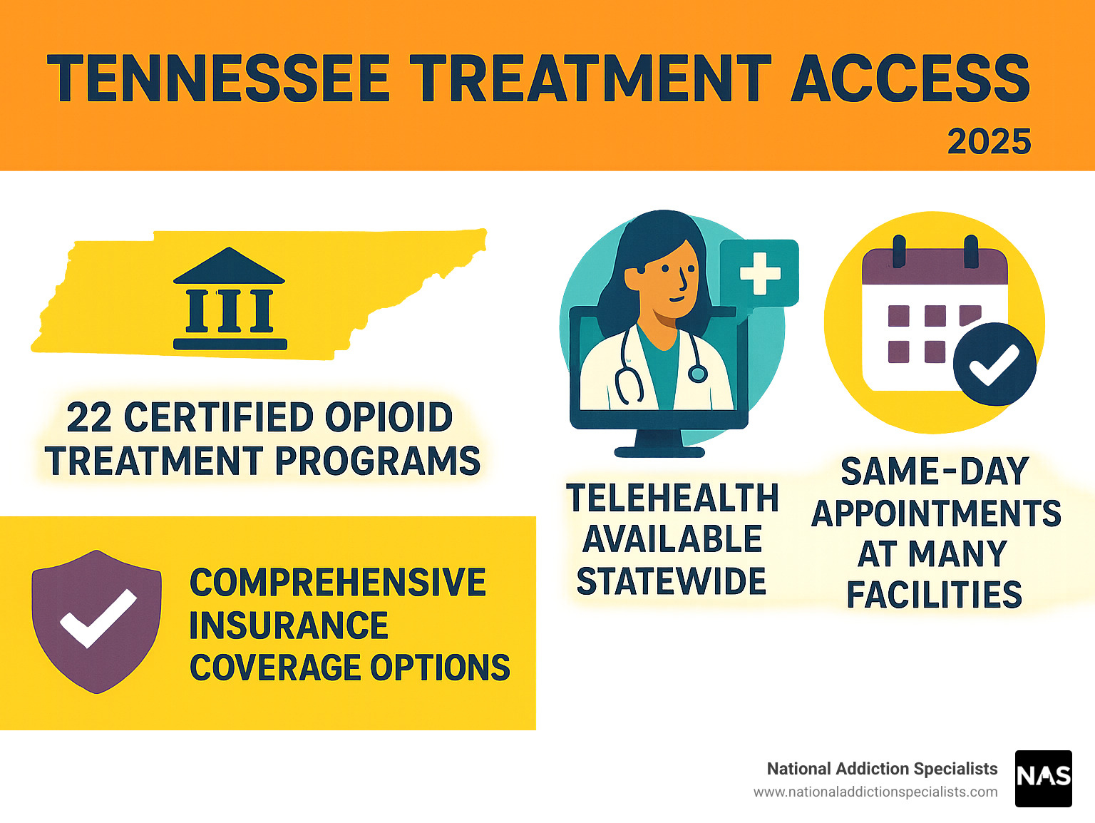 infographic showing Tennessee treatment access statistics including 22 certified opioid treatment programs, telehealth availability statewide, same-day appointments at many facilities, and comprehensive insurance coverage options - opioid addiction treatment Tennessee infographic 