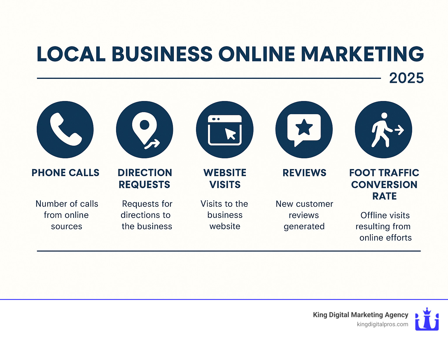 Infographic displaying key local business marketing KPIs including phone calls, direction requests, website visits, review generation, and foot traffic conversion rates - Local Business Online Marketing infographic 
