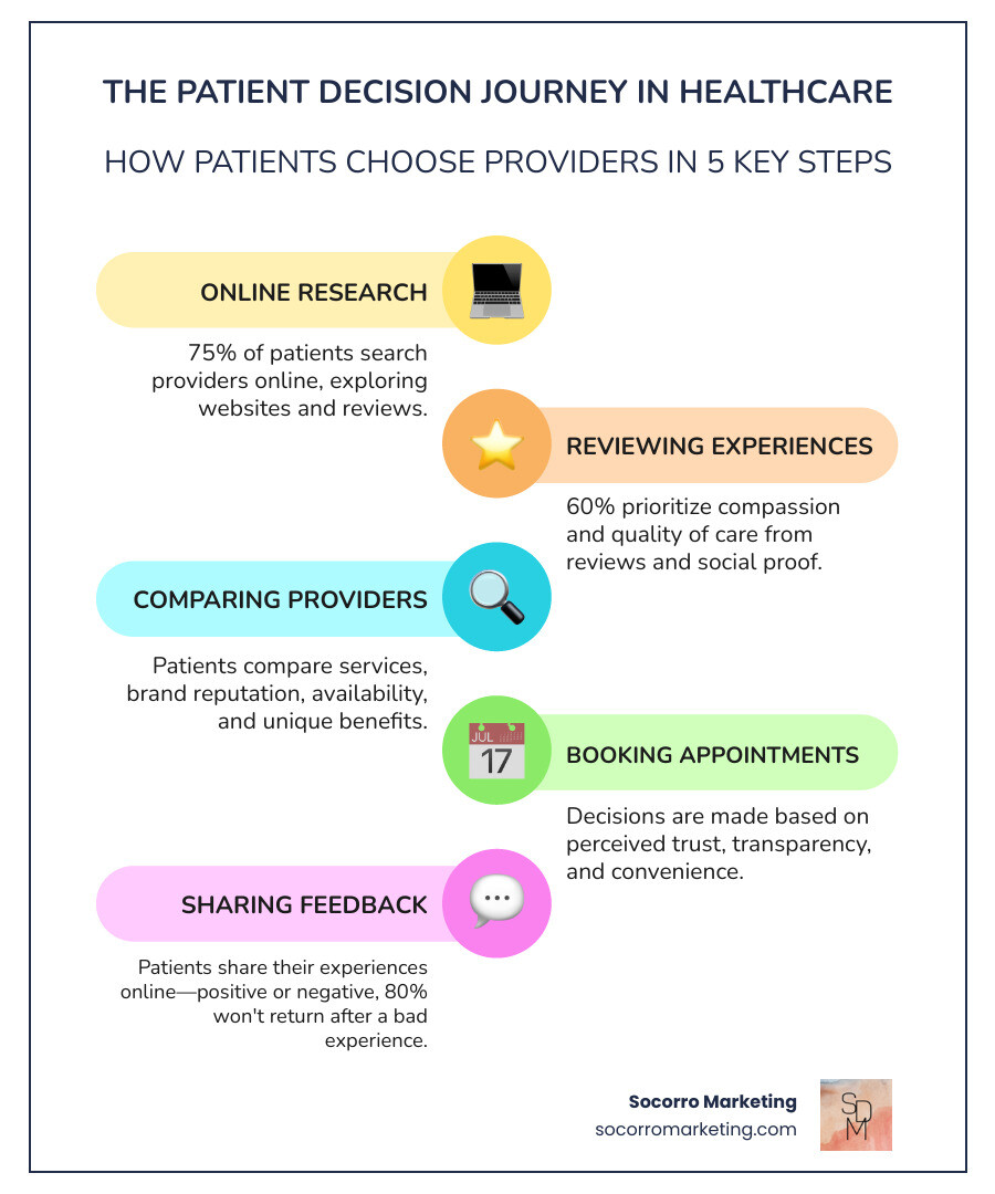 Patient decision journey infographic for healthcare branding Patient decision journey infographic for healthcare branding