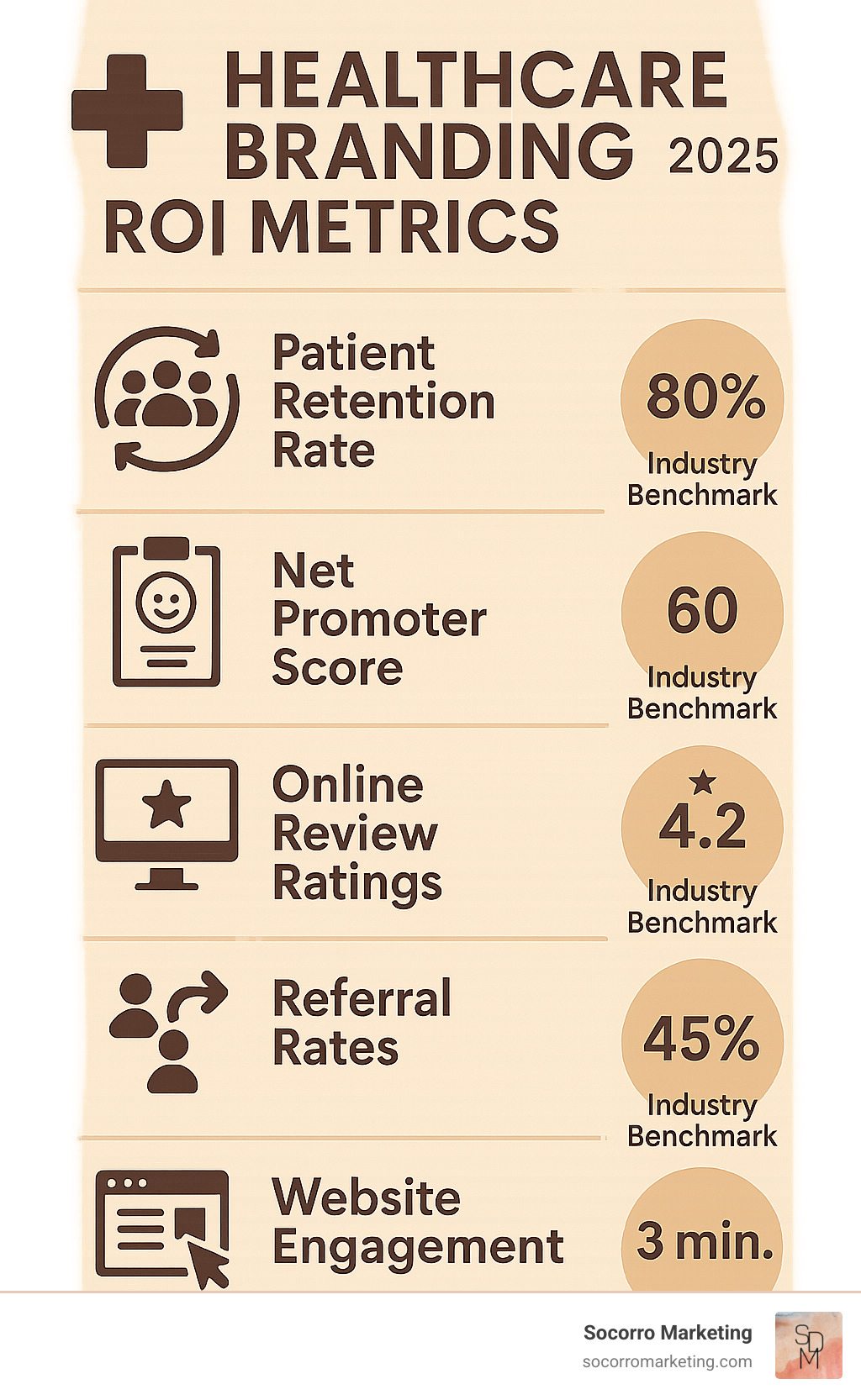 Healthcare branding ROI metrics infographic showing key performance indicators including patient retention rates, net promoter scores, online review ratings, referral rates, and website engagement metrics with industry benchmarks - healthcare branding infographic  Healthcare branding ROI metrics infographic showing key performance indicators including patient retention rates, net promoter scores, online review ratings, referral rates, and website engagement metrics with industry benchmarks - healthcare branding infographic
