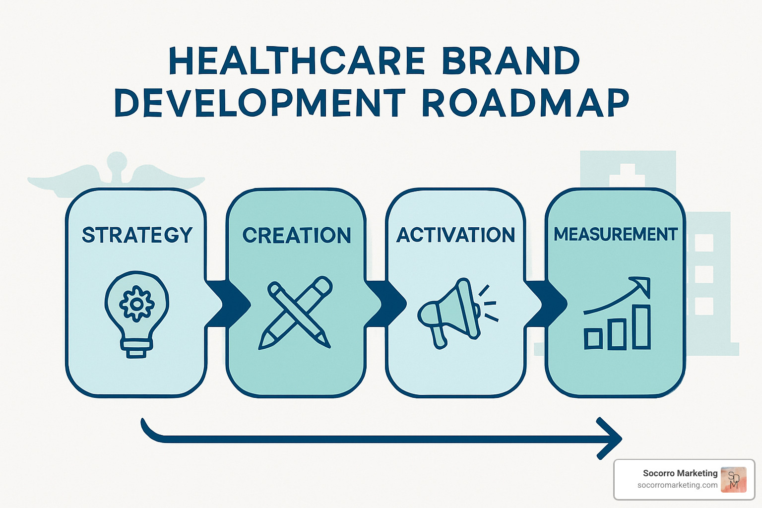 Healthcare brand development roadmap showing the four phases of strategy, creation, activation, and measurement with key milestones and deliverables for each stage - healthcare branding Healthcare brand development roadmap showing the four phases of strategy, creation, activation, and measurement with key milestones and deliverables for each stage - healthcare branding
