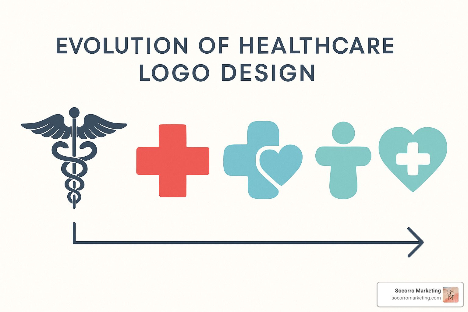 Evolution of healthcare logo design from traditional to modern patient-friendly styles Evolution of healthcare logo design from traditional to modern patient-friendly styles