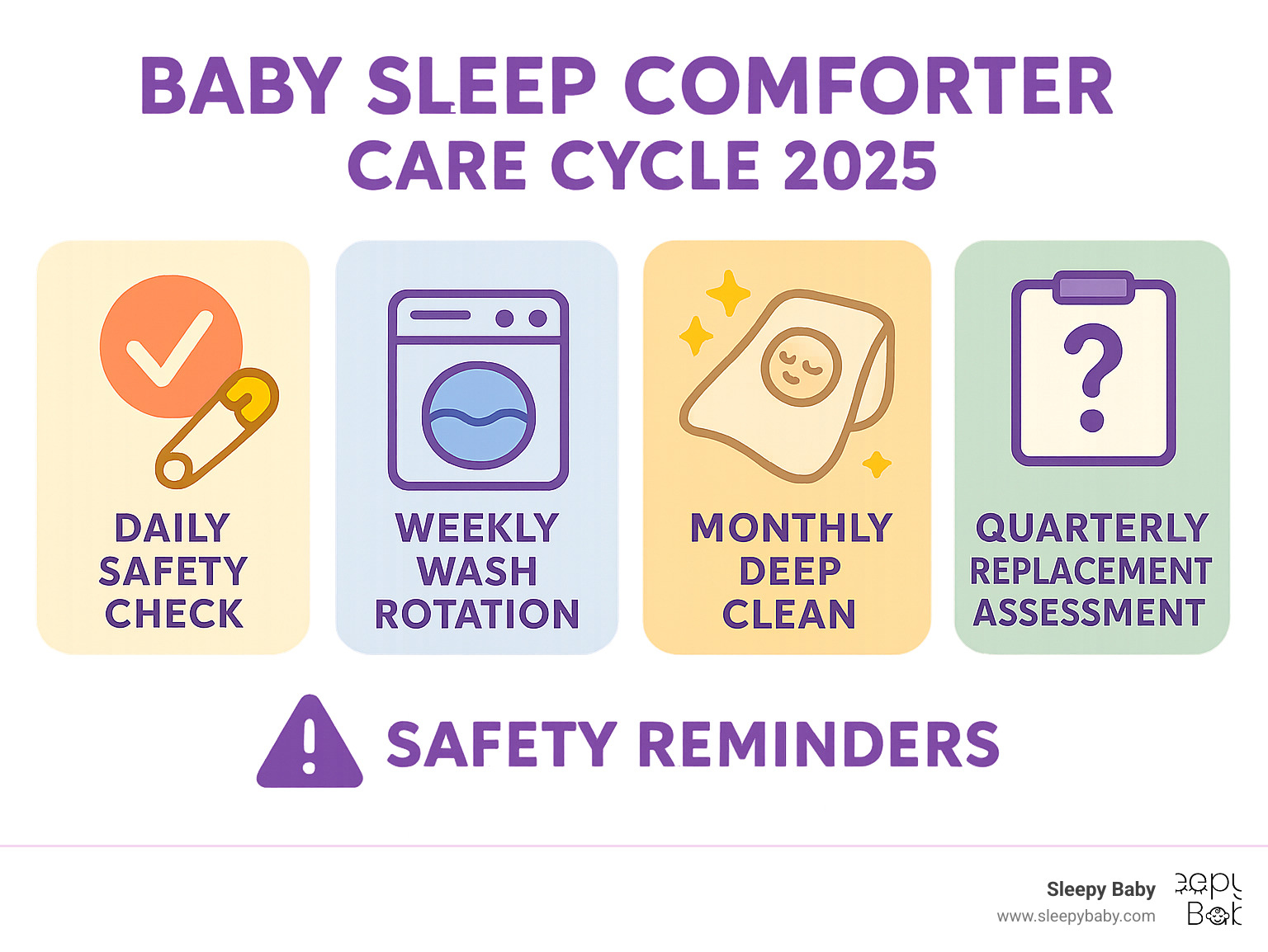 Infographic showing comforter care cycle: daily safety check, weekly wash rotation, monthly deep clean, quarterly replacement assessment, with visual icons for each step and safety reminders - baby sleep comforter infographic 