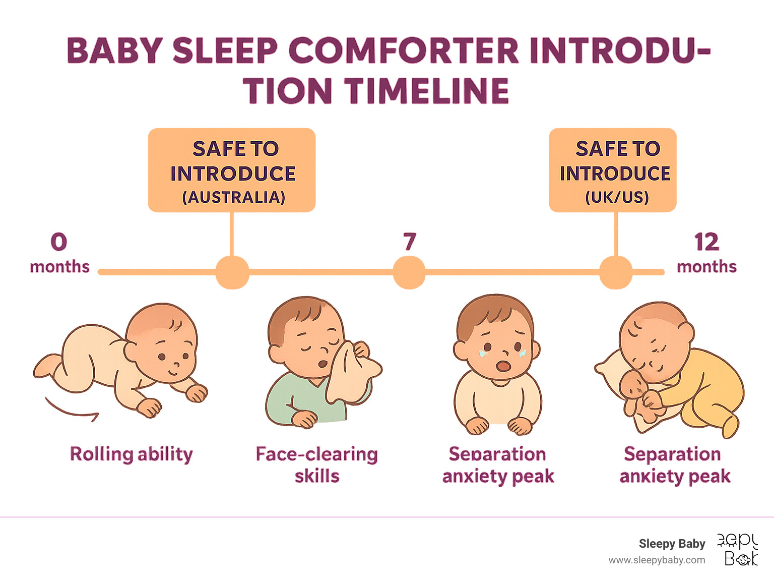 Infographic showing baby sleep comforter introduction timeline from 0-12 months, highlighting safety milestones at 7 months (Australia guidelines) and 12 months (UK/US guidelines), with visual markers for rolling ability, face-clearing skills, and separation anxiety peak periods - baby sleep comforter infographic 