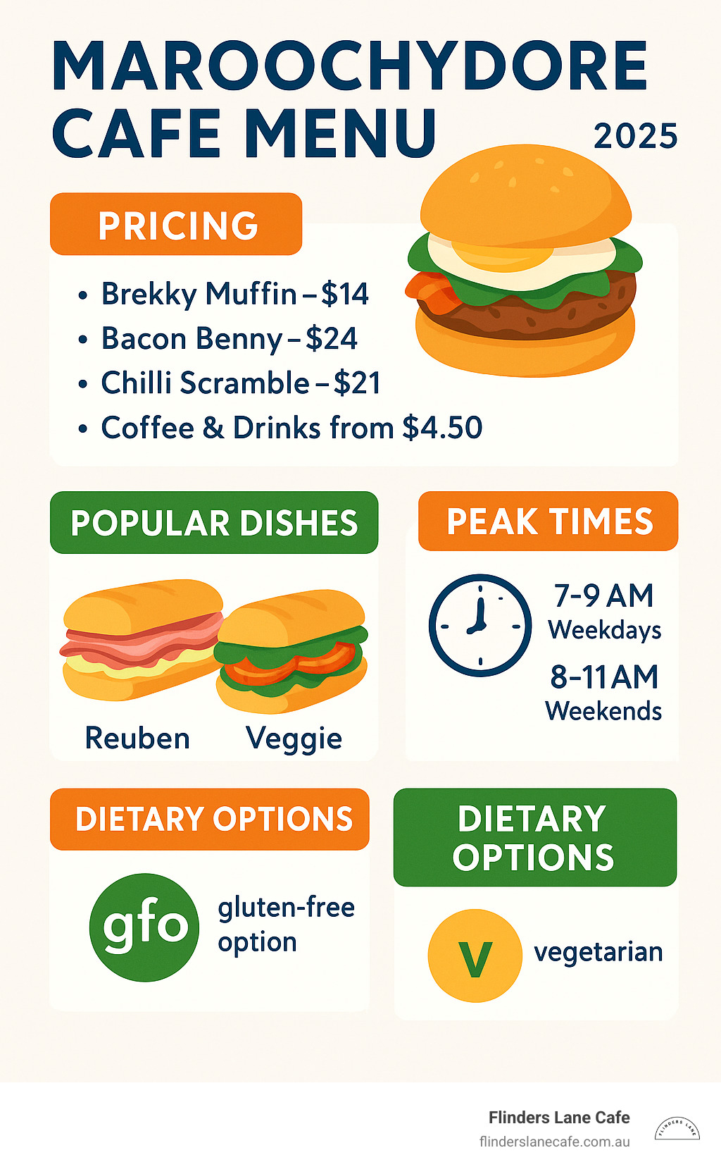 Comprehensive breakdown of Maroochydore cafe menu pricing, popular dishes, peak dining times, and dietary options available across breakfast, lunch and coffee offerings - Maroochydore Cafe Menu infographic 