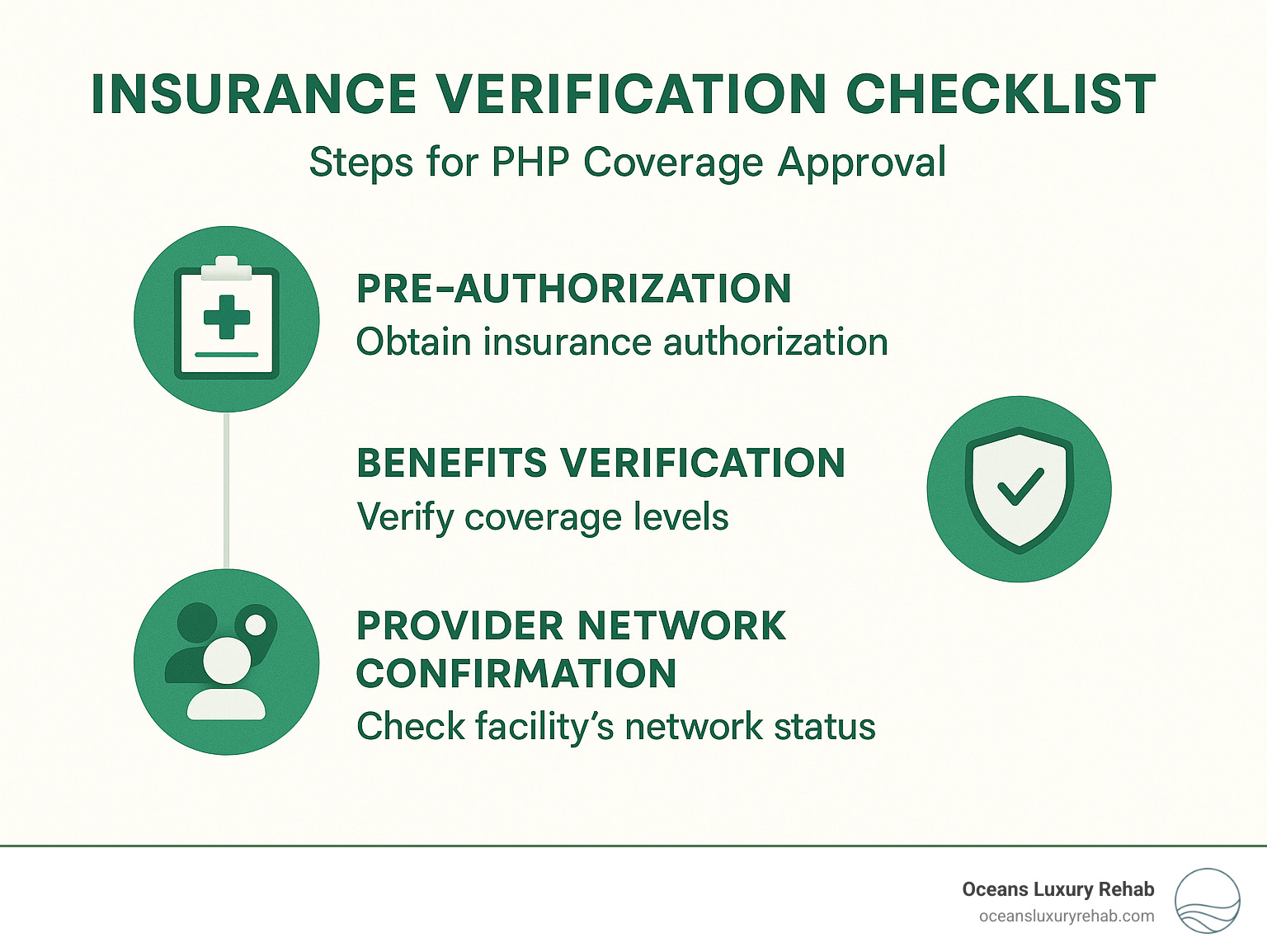 insurance verification checklist showing steps for PHP coverage approval including pre-authorization, benefits verification, and provider network confirmation - php in mental health infographic insurance verification checklist showing steps for PHP coverage approval including pre-authorization, benefits verification, and provider network confirmation - php in mental health infographic
