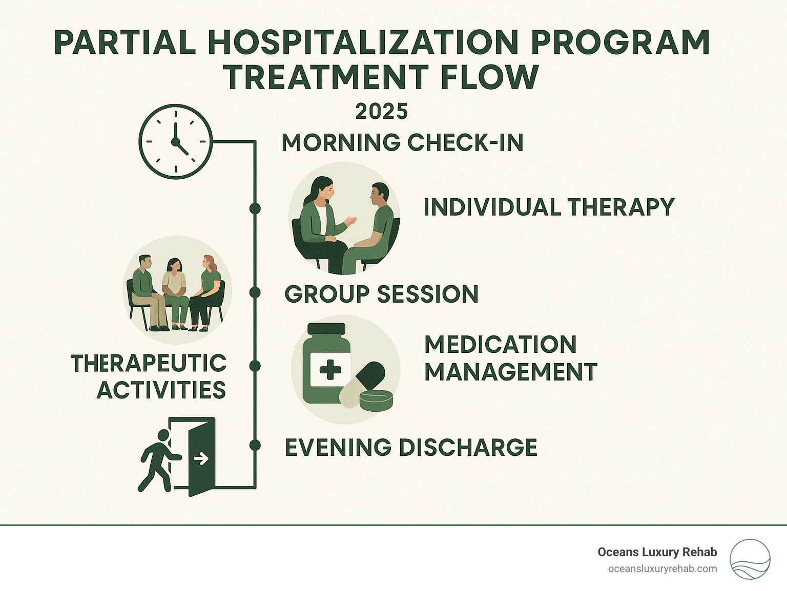 Partial Hospitalization Program treatment flow showing daily schedule from morning check-in through evening discharge, including individual therapy, group sessions, medication management, and therapeutic activities - php in mental health infographic Partial Hospitalization Program treatment flow showing daily schedule from morning check-in through evening discharge, including individual therapy, group sessions, medication management, and therapeutic activities - php in mental health infographic