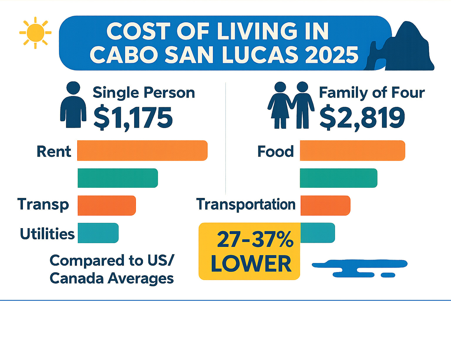 Infographic showing monthly cost breakdown for single person vs family of four in Cabo San Lucas, including rent, food, transportation, and utilities with comparison to US/Canada averages - cost of living in cabo san lucas infographic  Infographic showing monthly cost breakdown for single person vs family of four in Cabo San Lucas, including rent, food, transportation, and utilities with comparison to US/Canada averages - cost of living in cabo san lucas infographic
