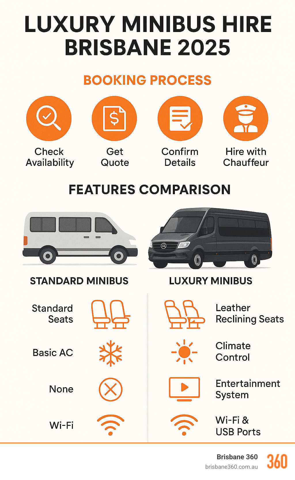 Luxury minibus hire Brisbane booking process and vehicle features comparison infographic - luxury minibus hire brisbane infographic 