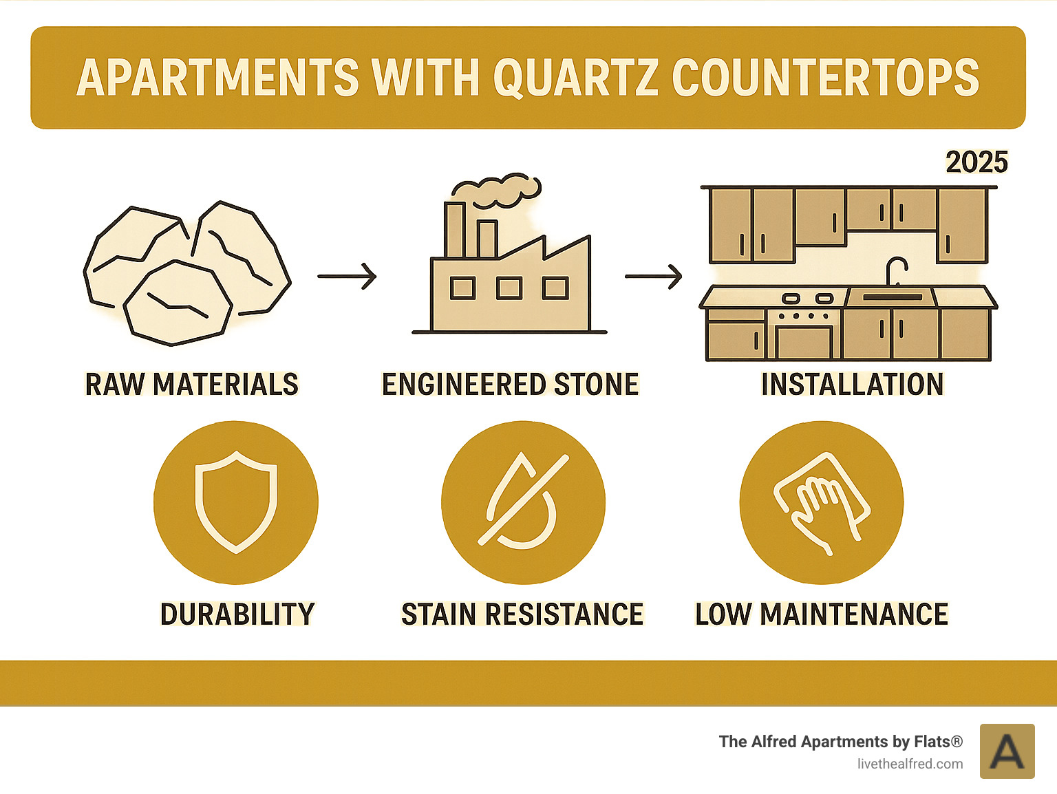 Infographic showing the journey of quartz from raw materials through engineered stone production to final installation in modern apartment kitchens, including key benefits like durability, stain resistance, and low maintenance requirements - apartments with quartz countertops infographic Infographic showing the journey of quartz from raw materials through engineered stone production to final installation in modern apartment kitchens, including key benefits like durability, stain resistance, and low maintenance requirements - apartments with quartz countertops infographic