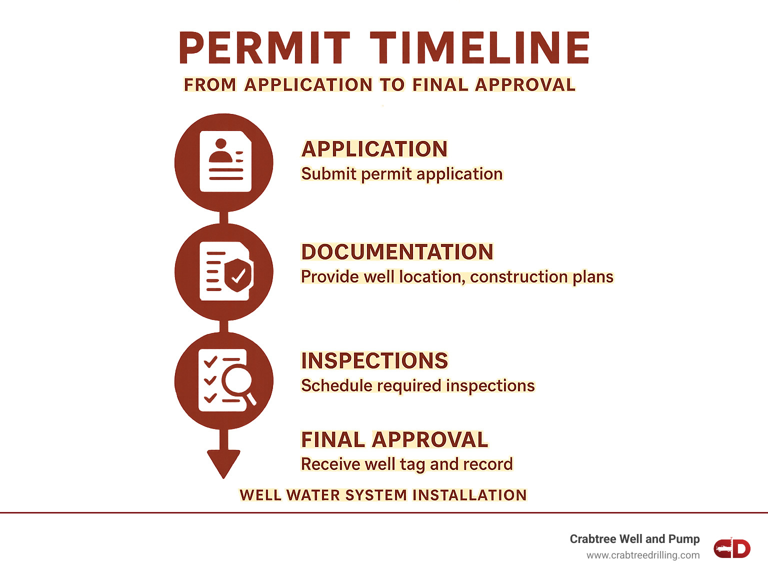 Infographic showing typical permit timeline from application to final approval, including key milestones and documentation requirements - well water system installation infographic Infographic showing typical permit timeline from application to final approval, including key milestones and documentation requirements - well water system installation infographic
