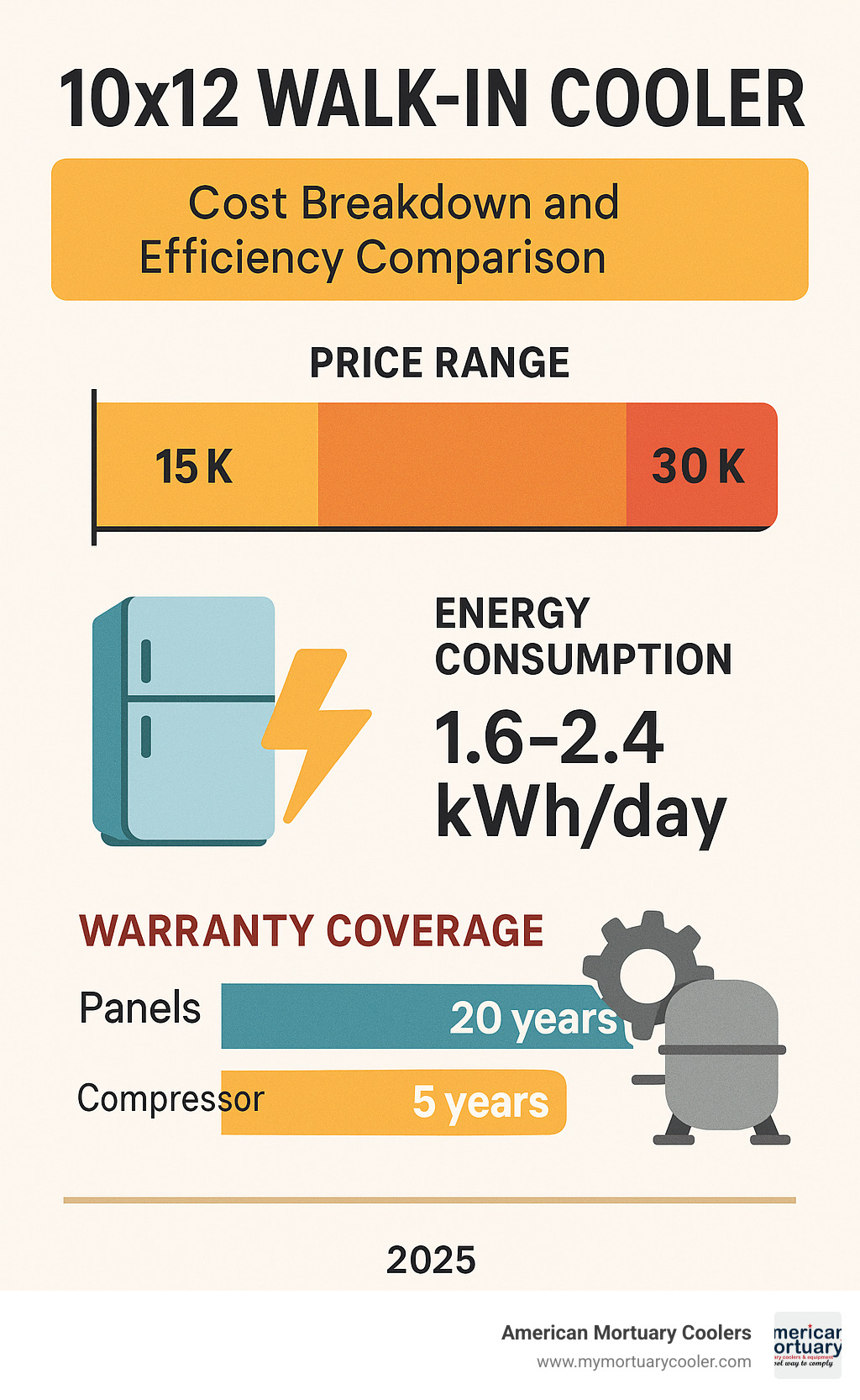 Cost breakdown and efficiency comparison of 10x12 walk-in coolers showing price ranges, energy consumption, and warranty coverage across different brands and configurations - 10x12 walk in cooler infographic 