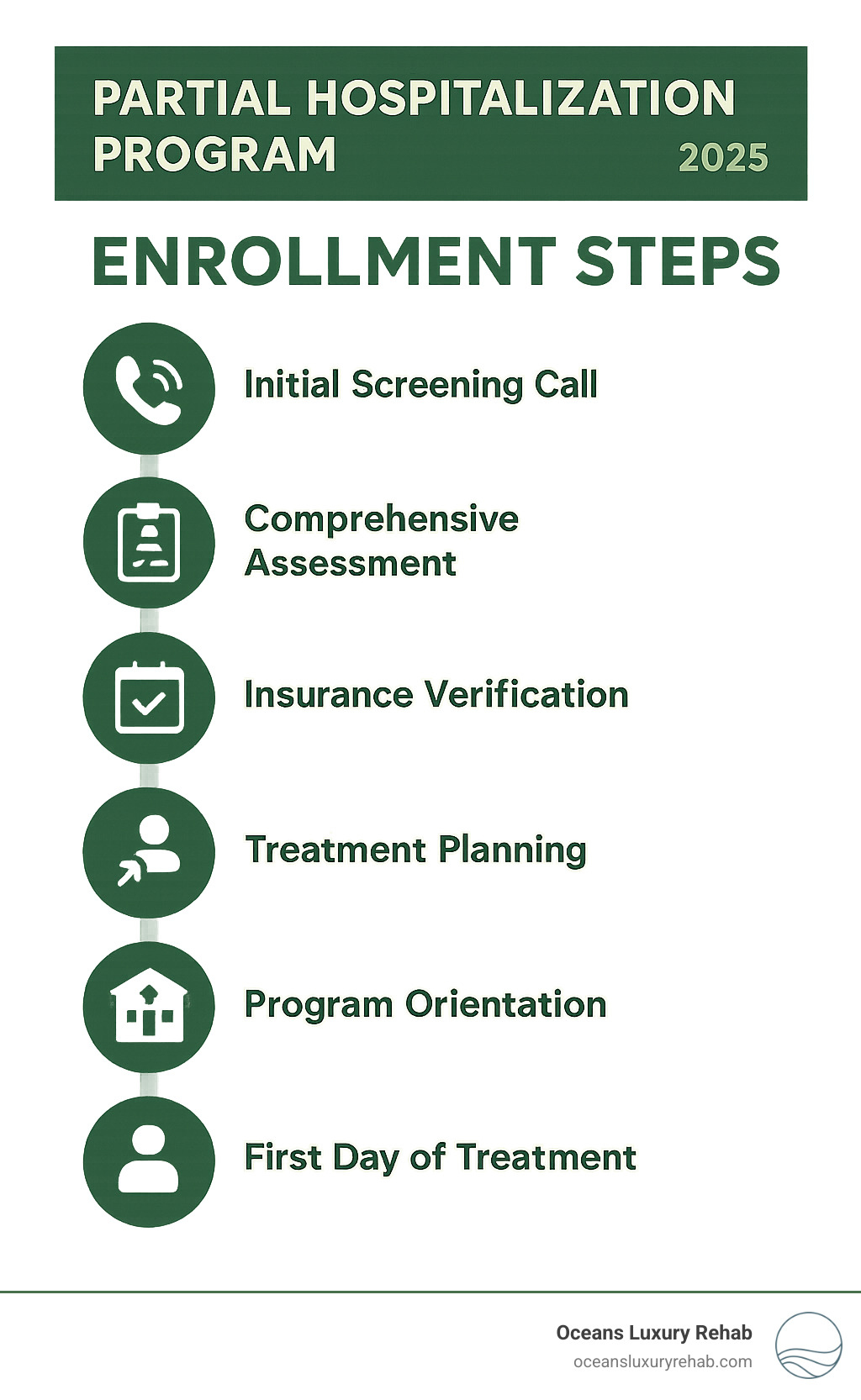 Infographic showing enrollment steps: 1. Initial screening call, 2. Comprehensive assessment, 3. Insurance verification, 4. Treatment planning, 5. Program orientation, 6. First day of treatment - partial hospitalization program infographic Infographic showing enrollment steps: 1. Initial screening call, 2. Comprehensive assessment, 3. Insurance verification, 4. Treatment planning, 5. Program orientation, 6. First day of treatment - partial hospitalization program infographic