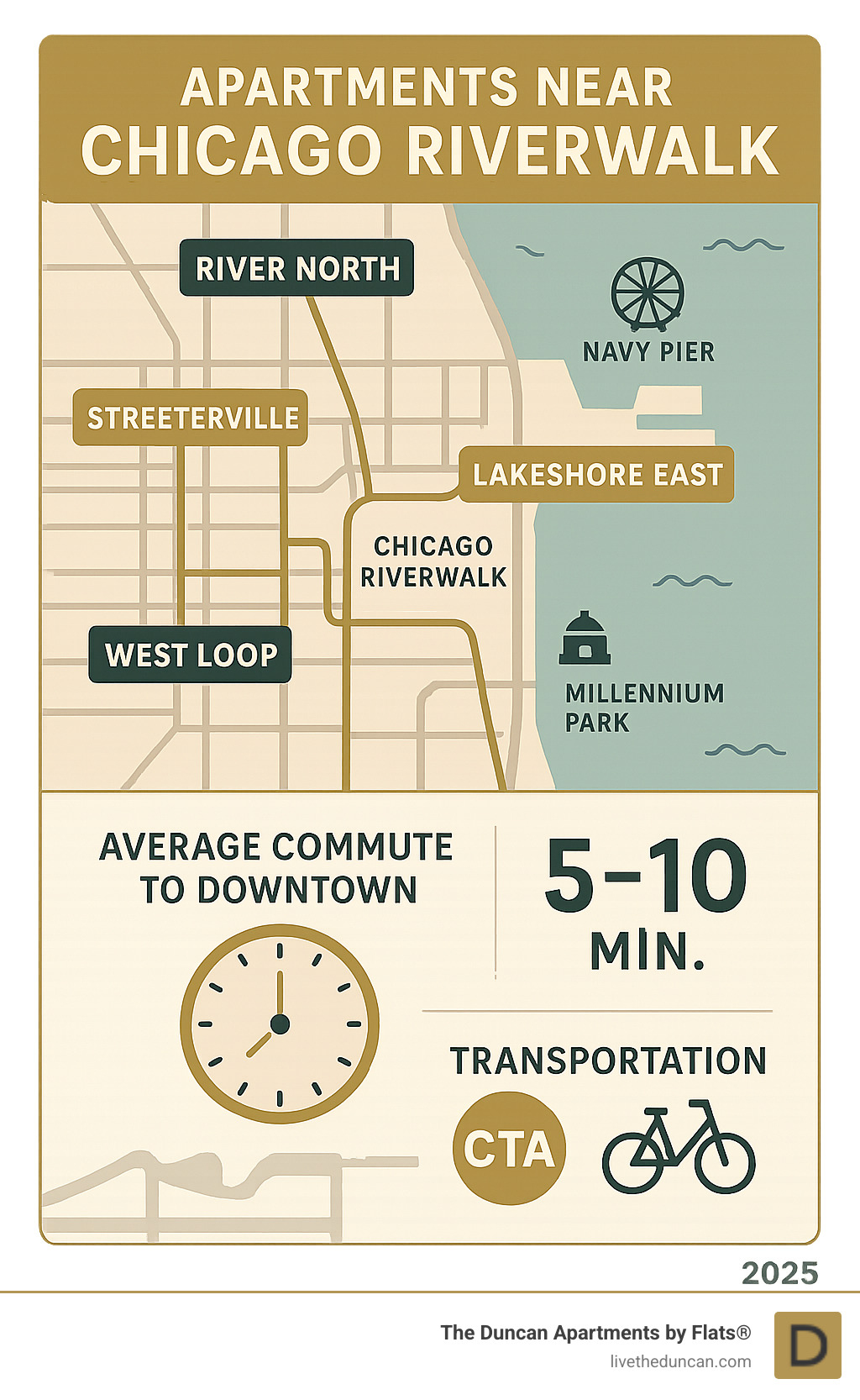 Infographic showing Chicago Riverwalk apartment neighborhoods with River North, Streeterville, Lakeshore East, and West Loop highlighted, including average commute times to downtown, key amenities like Navy Pier and Millennium Park, and transportation options including CTA lines and Divvy bike stations - Apartments near Chicago Riverwalk infographic 