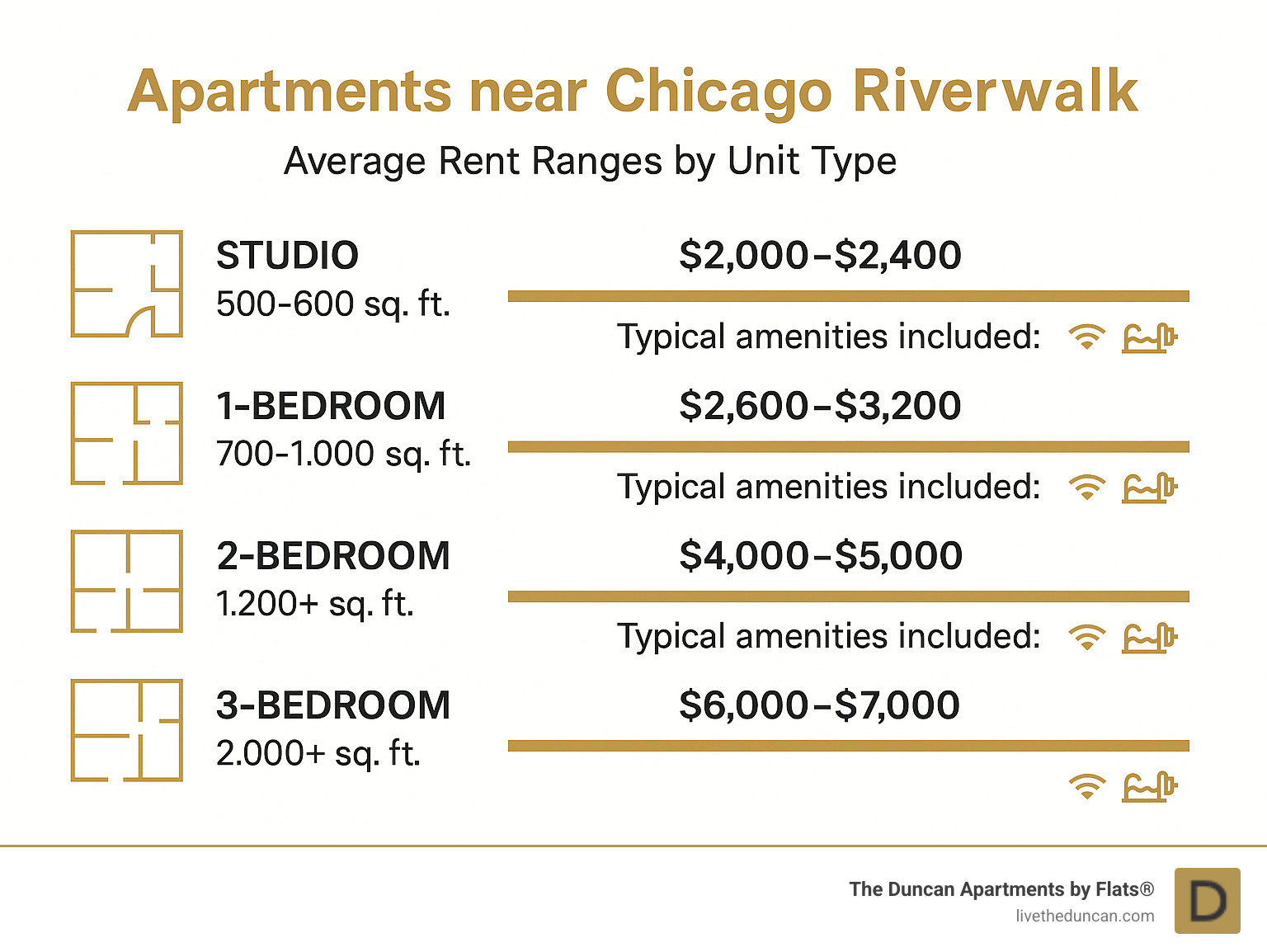 Infographic comparing average rent ranges by unit type in Chicago Riverwalk area neighborhoods, showing studios, 1-bedroom, 2-bedroom, and 3-bedroom options with square footage ranges and typical amenities included - Apartments near Chicago Riverwalk infographic 