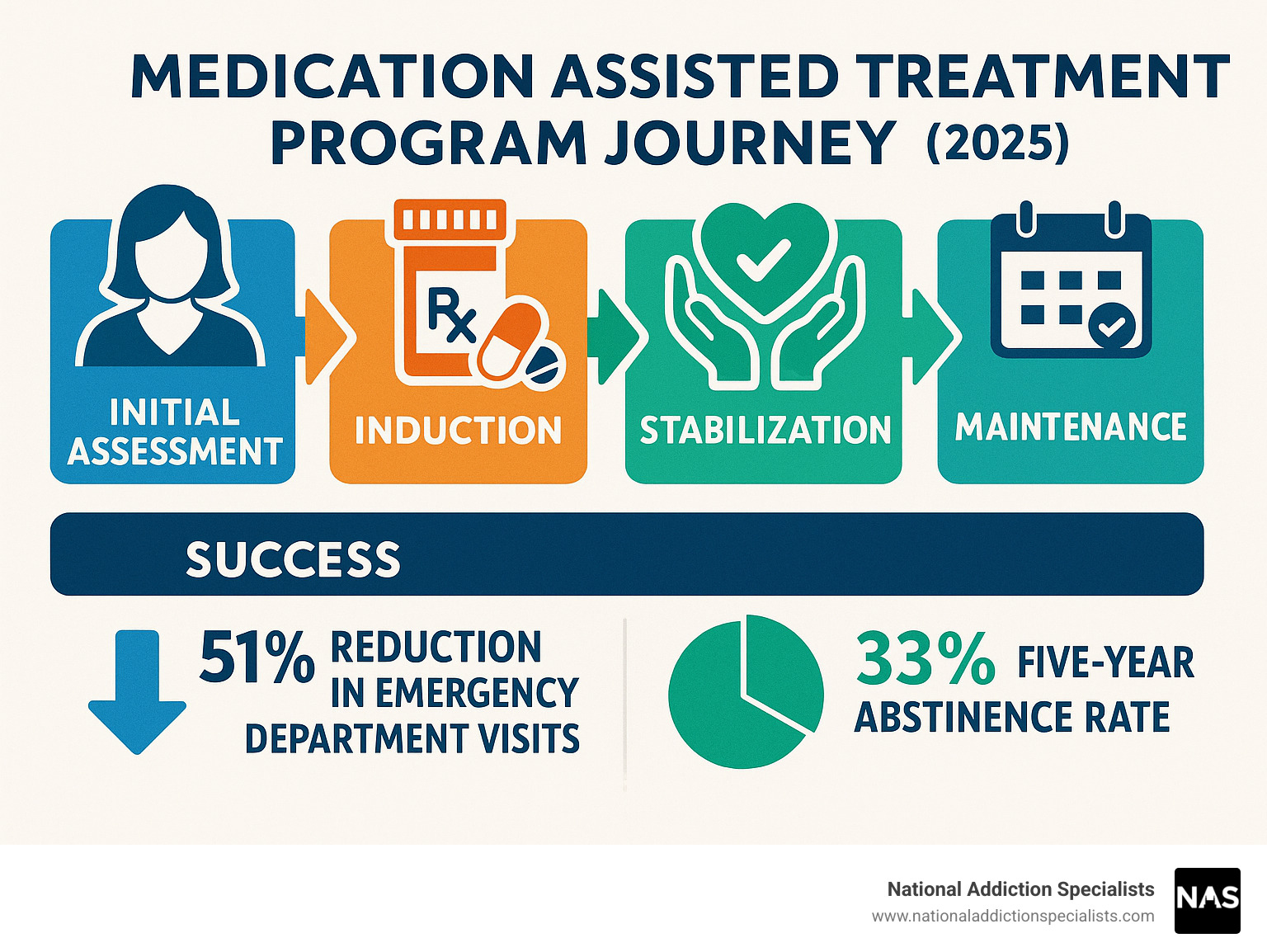 Comprehensive infographic showing the medication assisted treatment program journey from initial assessment through induction, stabilization, and maintenance phases, including success metrics like 51% reduction in emergency visits and 33% five-year abstinence rates - medication assisted treatment program infographic 