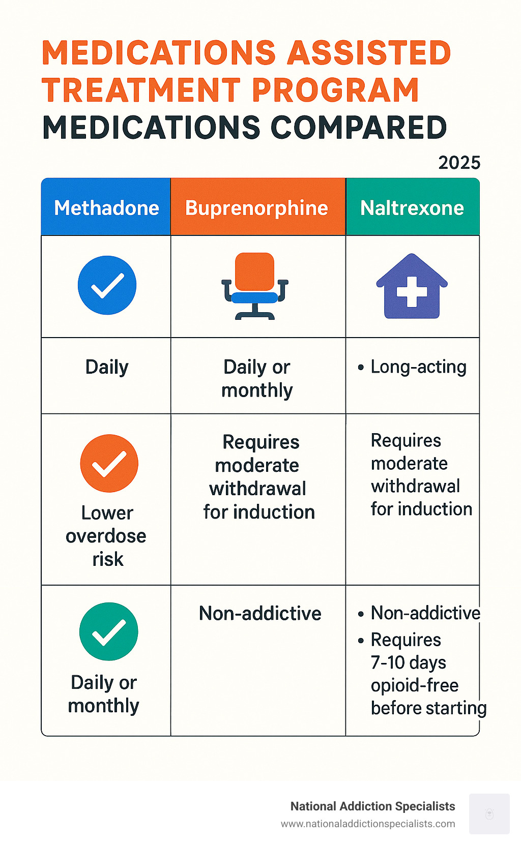 Comparison table showing methadone vs buprenorphine vs naltrexone effectiveness, dosing schedules, treatment settings, and pros/cons - medication assisted treatment program infographic 