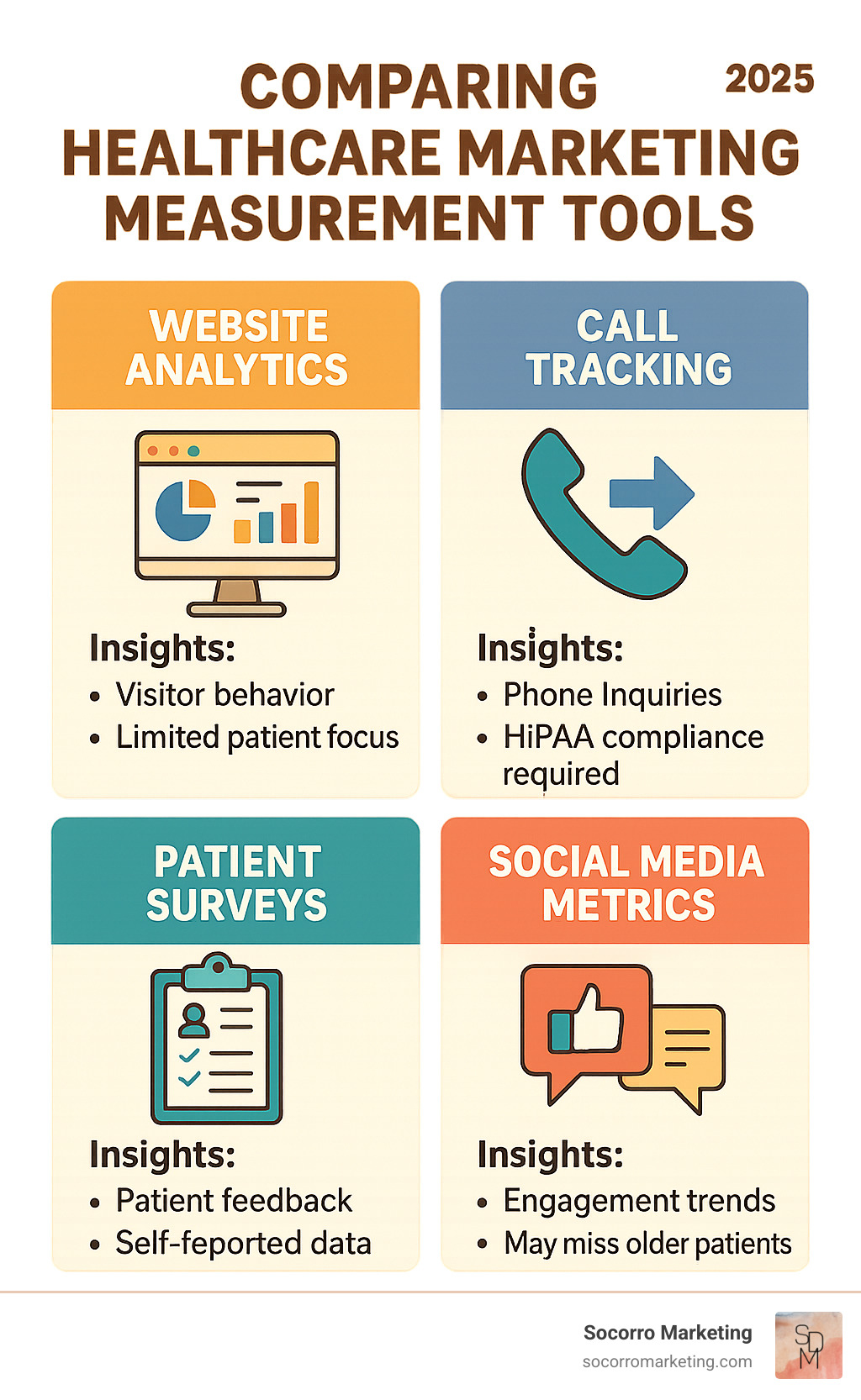 Infographic comparing different healthcare marketing measurement tools and their insights, showing website analytics, call tracking, patient surveys, and social media metrics with their respective strengths and limitations - healthcare marketing Golden infographic 