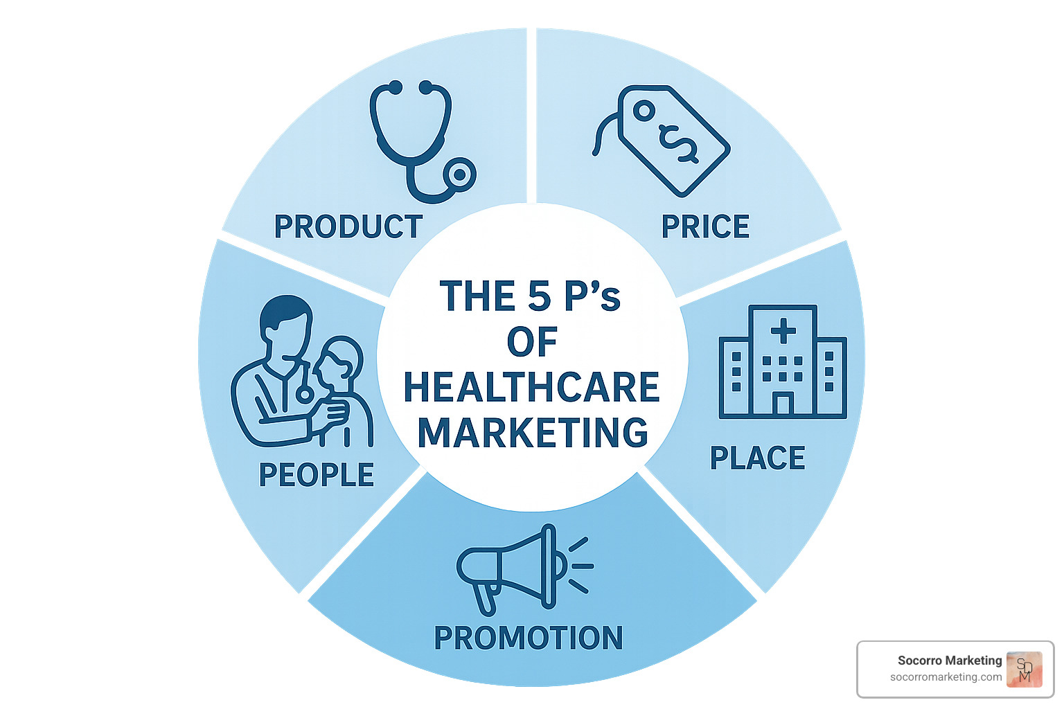 5 P's framework wheel showing Product, Price, Place, Promotion, and People interconnected with healthcare-specific examples - healthcare marketing Golden