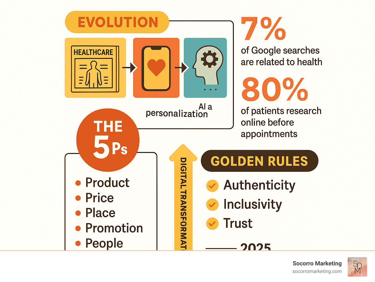 Infographic showing the evolution of healthcare marketing from traditional print ads to AI-driven personalized patient experiences, featuring the 5 P's framework, golden rules of authenticity and trust, digital change timeline, and key statistics including 7% of Google searches being health-related and 80% of patients researching online before appointments - healthcare marketing Golden infographic 
