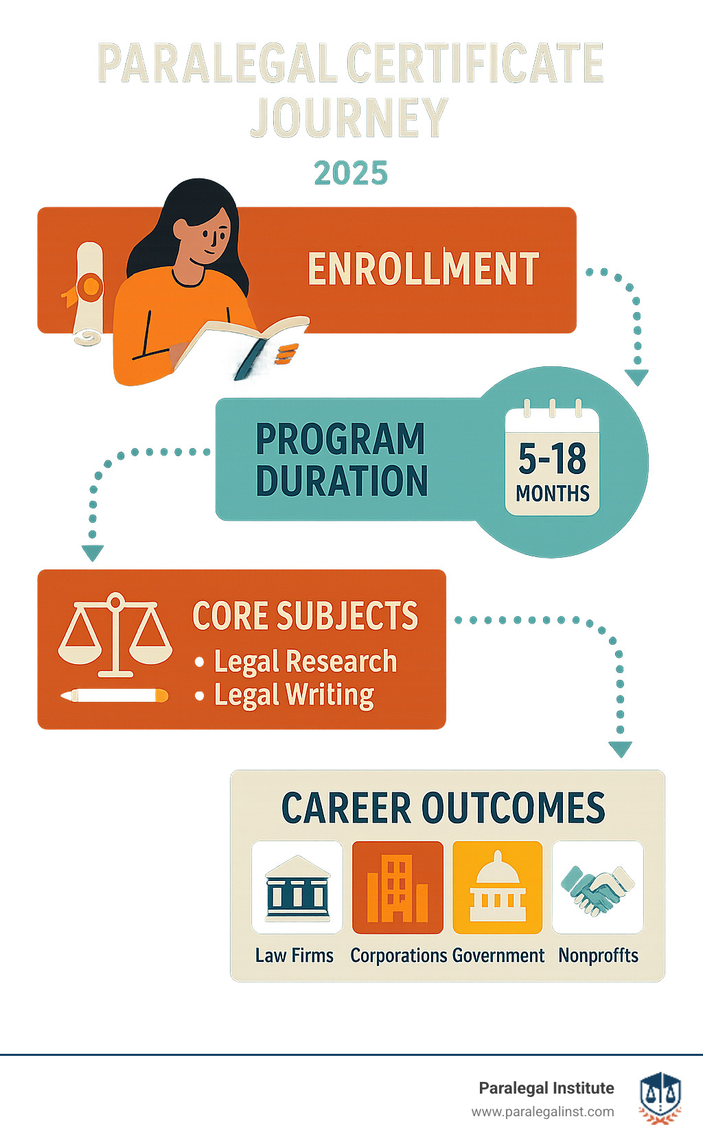 Infographic showing the paralegal certificate journey from enrollment through job placement, including typical program duration of 5-18 months, core subjects like legal research and writing, and career outcomes in various legal settings - certificate in paralegal infographic  Infographic showing the paralegal certificate journey from enrollment through job placement, including typical program duration of 5-18 months, core subjects like legal research and writing, and career outcomes in various legal settings - certificate in paralegal infographic