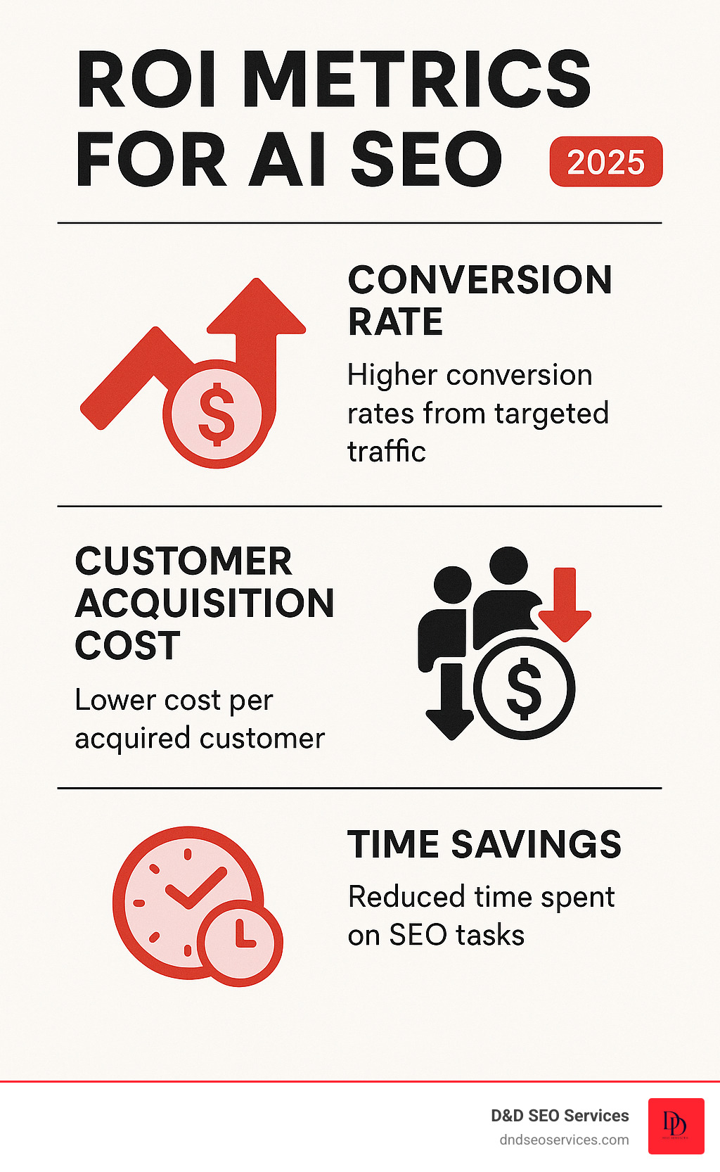 Infographic showing ROI metrics for AI SEO including conversion rates, customer acquisition costs, and time savings - ai seo for local businesses infographic Infographic showing ROI metrics for AI SEO including conversion rates, customer acquisition costs, and time savings - ai seo for local businesses infographic