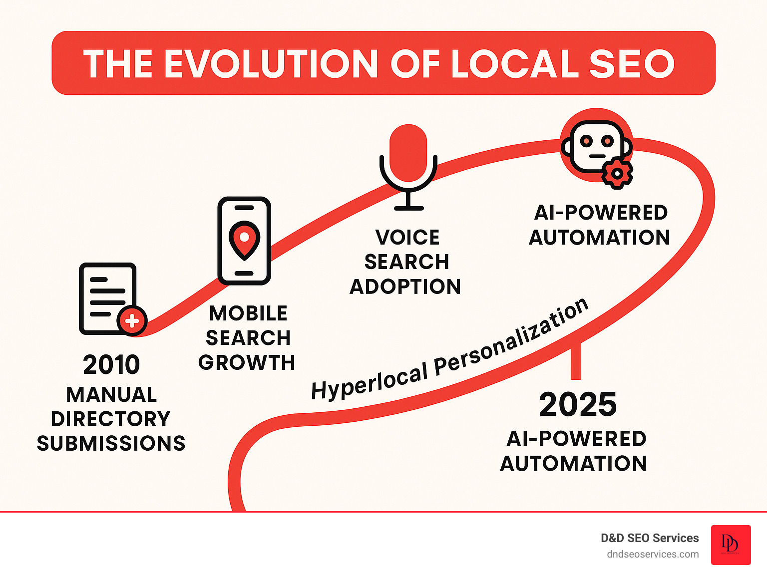 Infographic showing the evolution of local SEO from manual directory submissions in 2010 to AI-powered automation in 2025, highlighting key milestones like mobile search growth, voice search adoption, Google AI Overviews launch, and the shift to hyperlocal personalization - ai seo for local businesses infographic Infographic showing the evolution of local SEO from manual directory submissions in 2010 to AI-powered automation in 2025, highlighting key milestones like mobile search growth, voice search adoption, Google AI Overviews launch, and the shift to hyperlocal personalization - ai seo for local businesses infographic