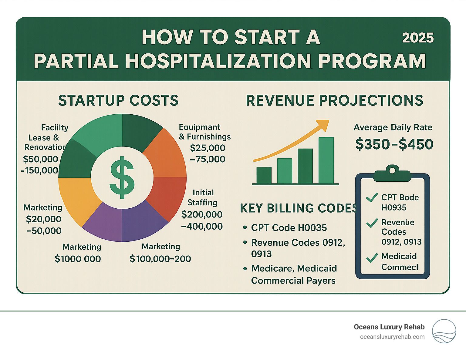 financial planning infographic showing startup costs breakdown, revenue projections, and key billing codes for partial hospitalization programs - how to start a partial hospitalization program infographic 