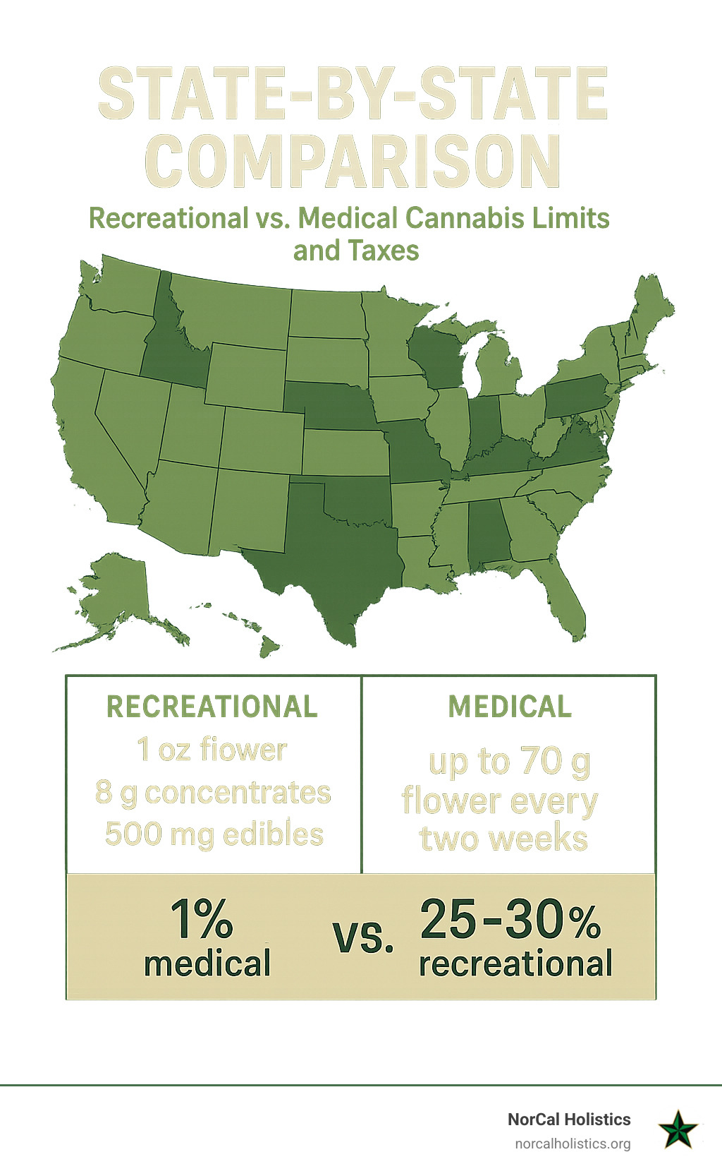 State-by-state comparison showing recreational limits of 1 oz flower/8g concentrates/500mg edibles vs medical limits of up to 70g flower every two weeks, plus tax differences of 1% medical vs 25-30% recreational - dispensaries open infographic 