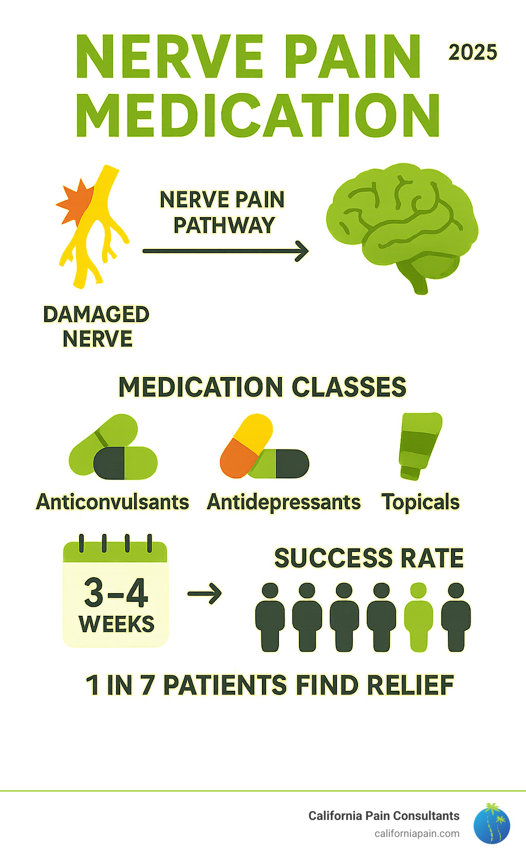 Comprehensive infographic showing nerve pain pathway from damaged nerve to brain, including common medication classes (anticonvulsants, antidepressants, topicals), their mechanisms of action, typical dosing timeline of 3-4 weeks, and success rates of 1 in 7 patients finding relief - nerve pain medication infographic 