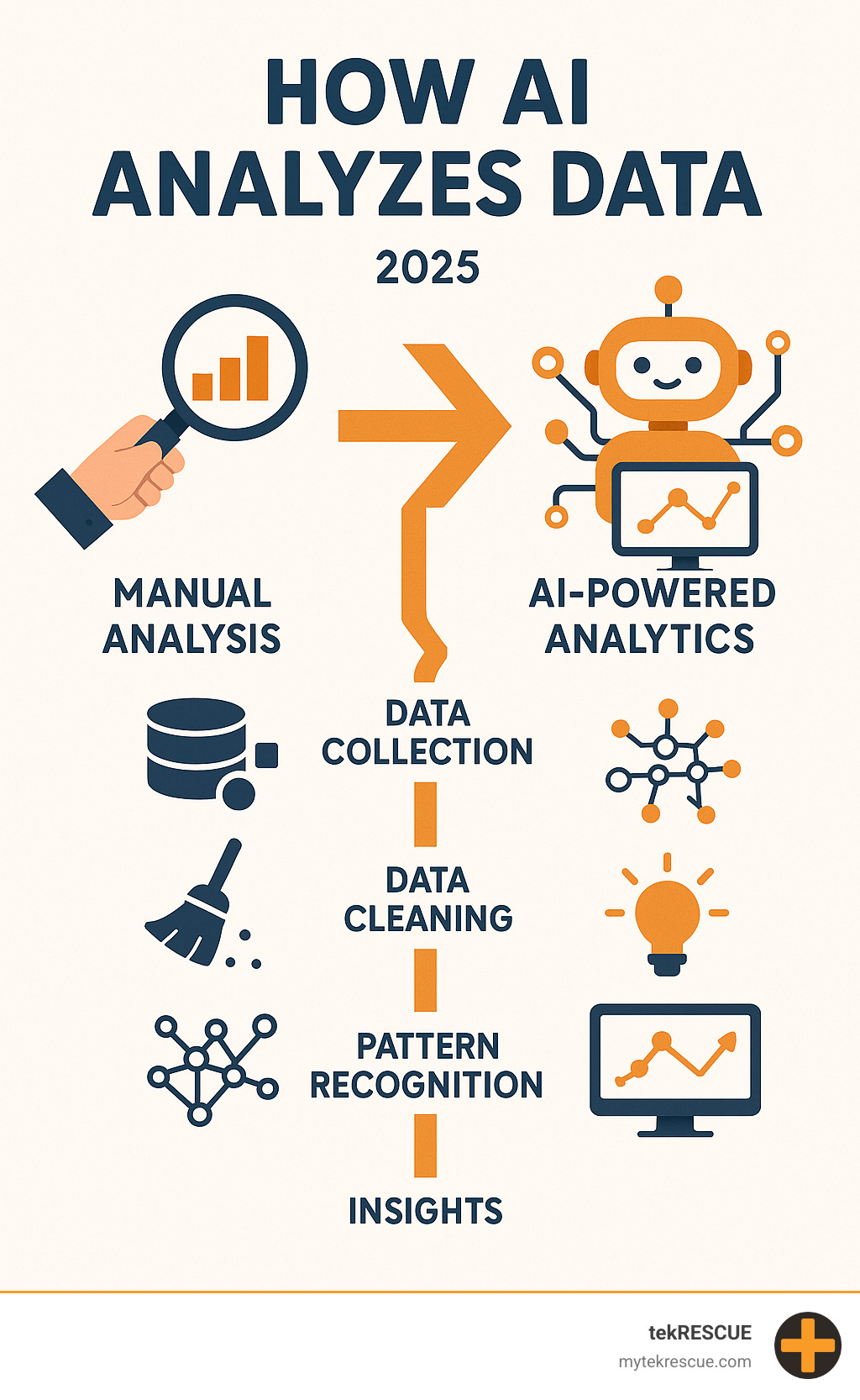 Infographic showing the evolution from traditional manual data analysis to AI-powered automated analytics, including stages of data collection, cleaning, pattern recognition, and real-time insights generation - How AI analyzes data infographic 