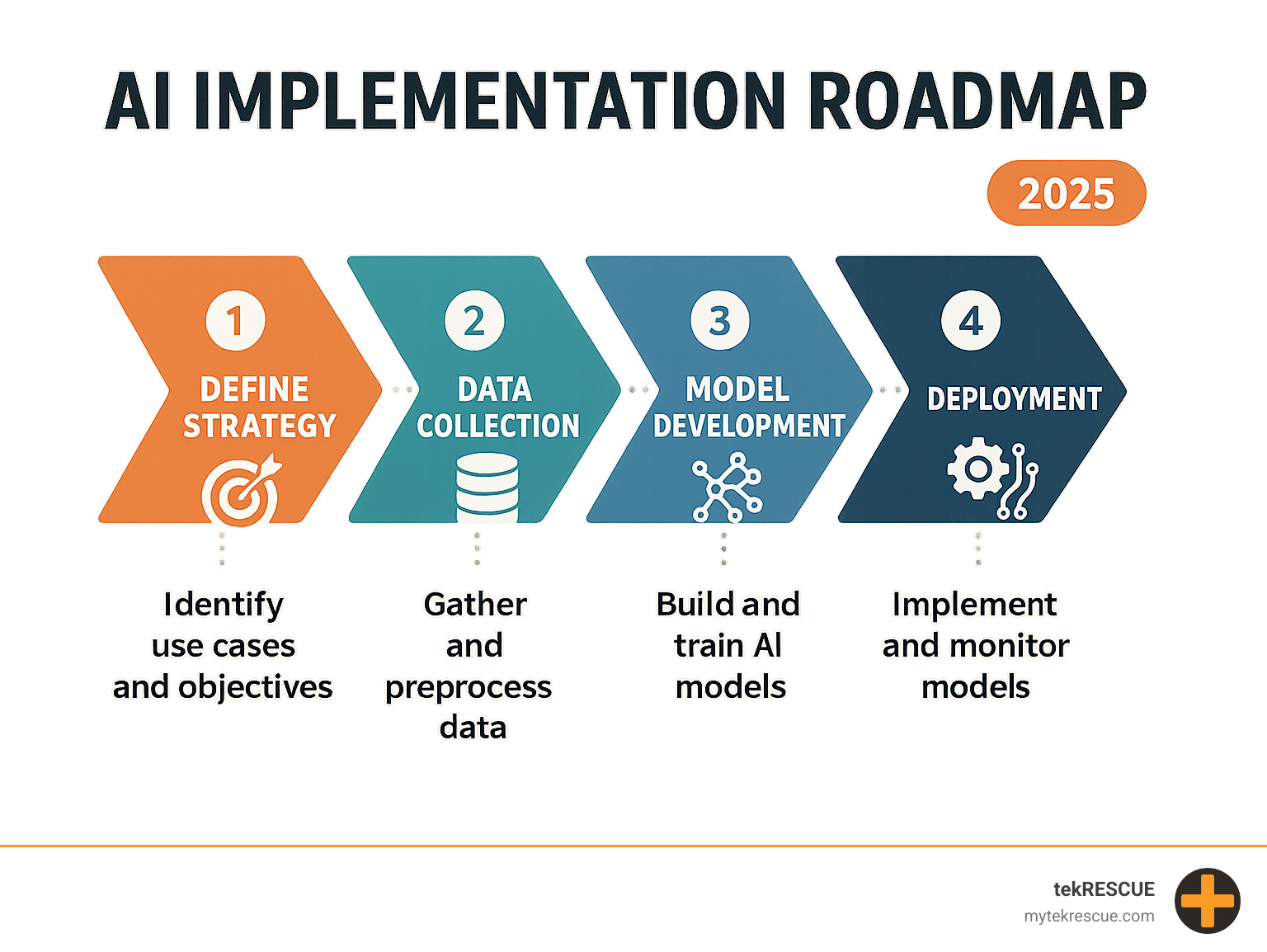 AI implementation roadmap infographic - How AI analyzes data infographic 