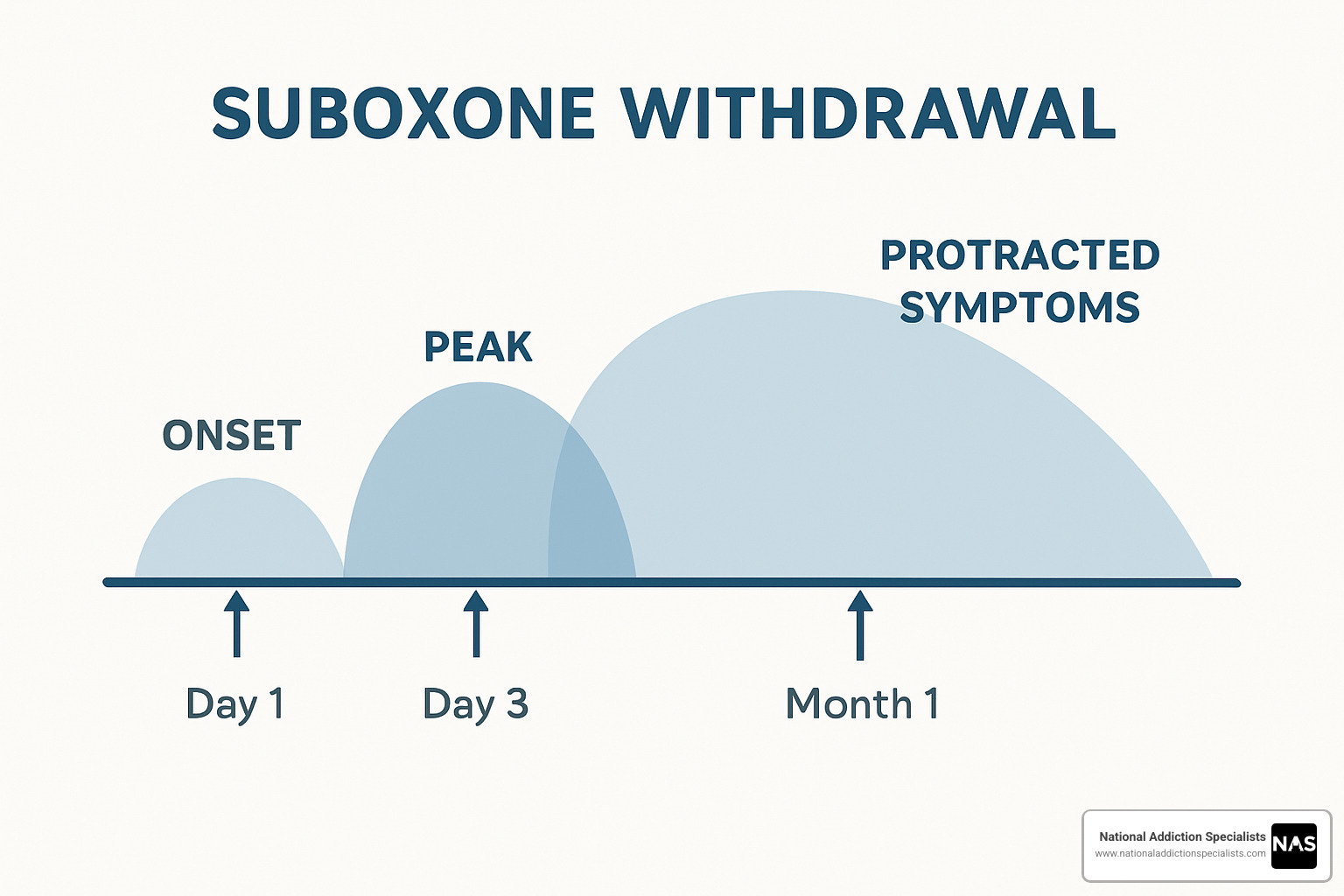 Timeline showing the four phases of suboxone withdrawal from day 1 through month 3 - suboxone withdrawal treatment